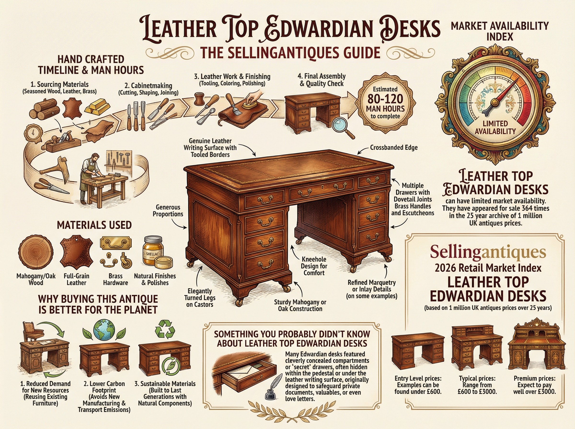 Leather Top Edwardian Desks Guide Infographic