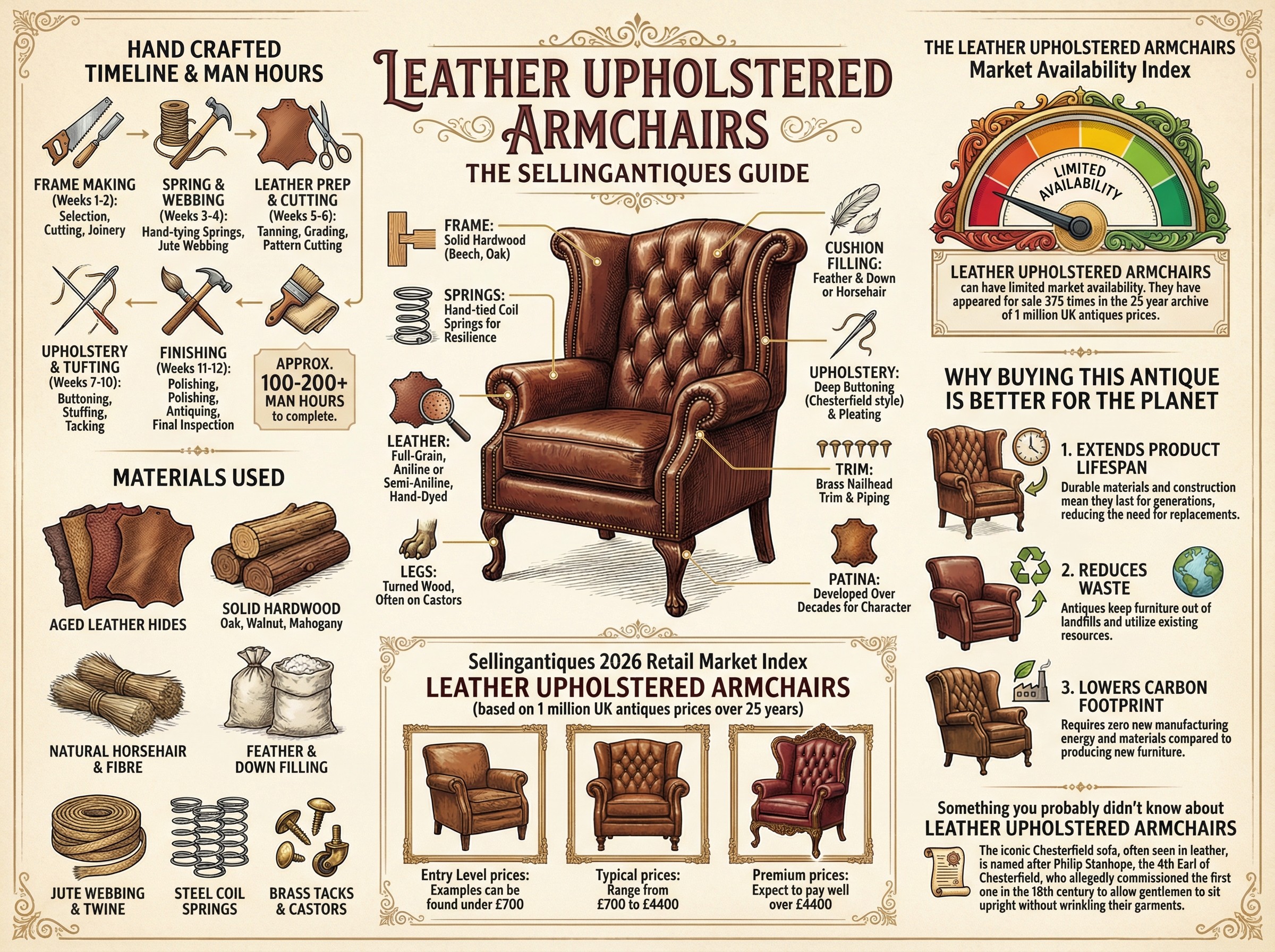 Leather Upholstered Armchairs Guide Infographic