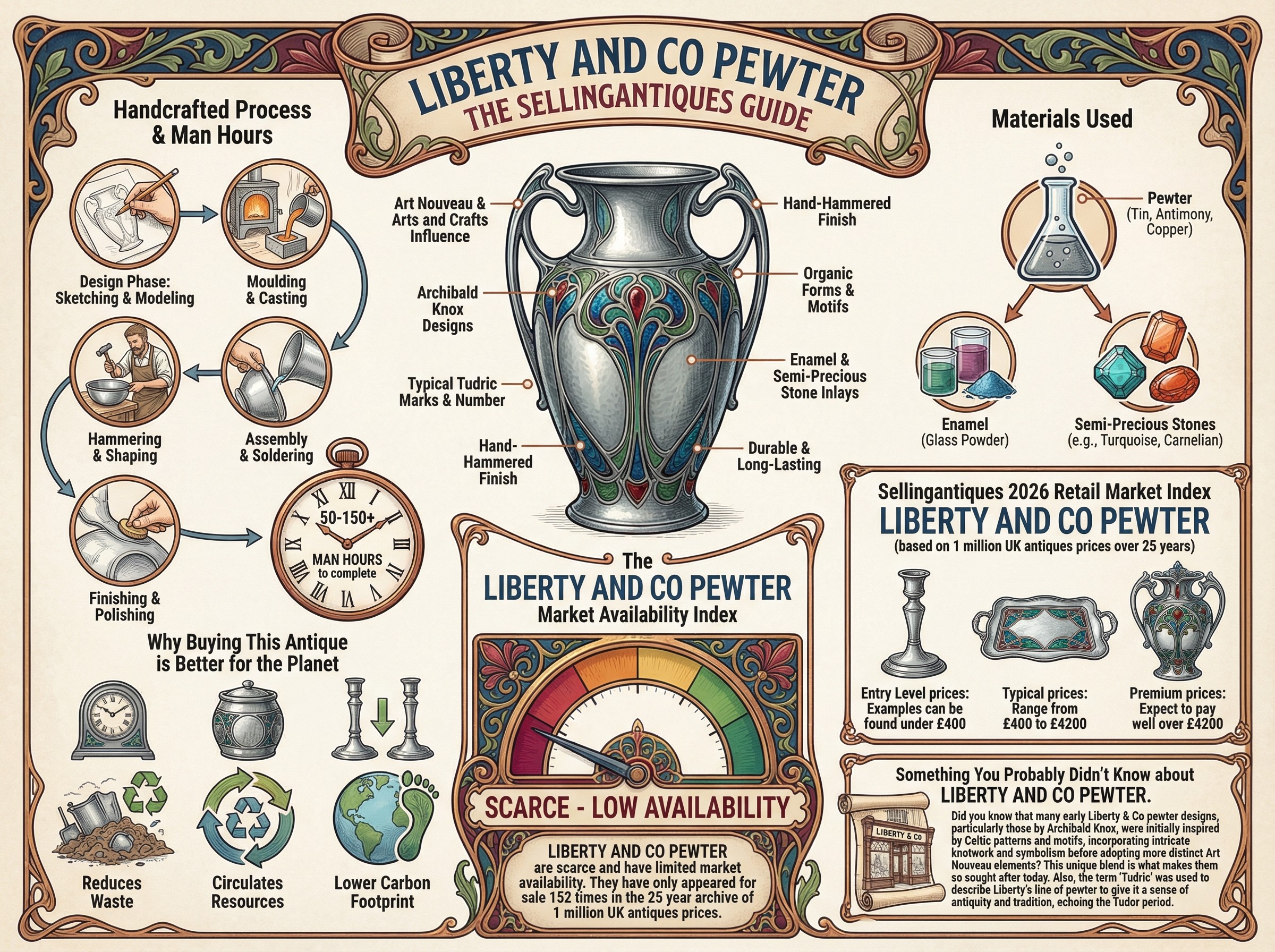 Liberty And Co Pewter Guide Infographic