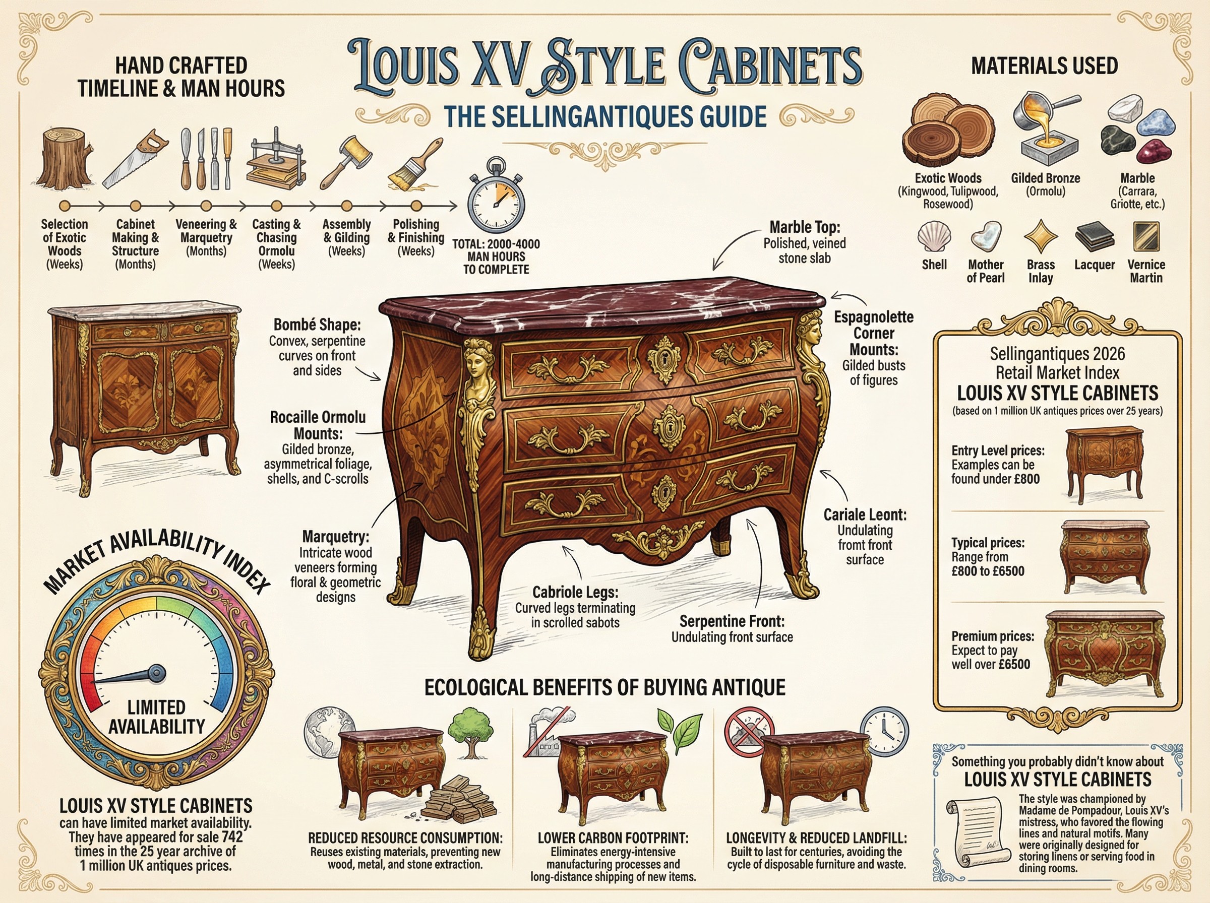 Louis Xv Style Cabinets Guide Infographic