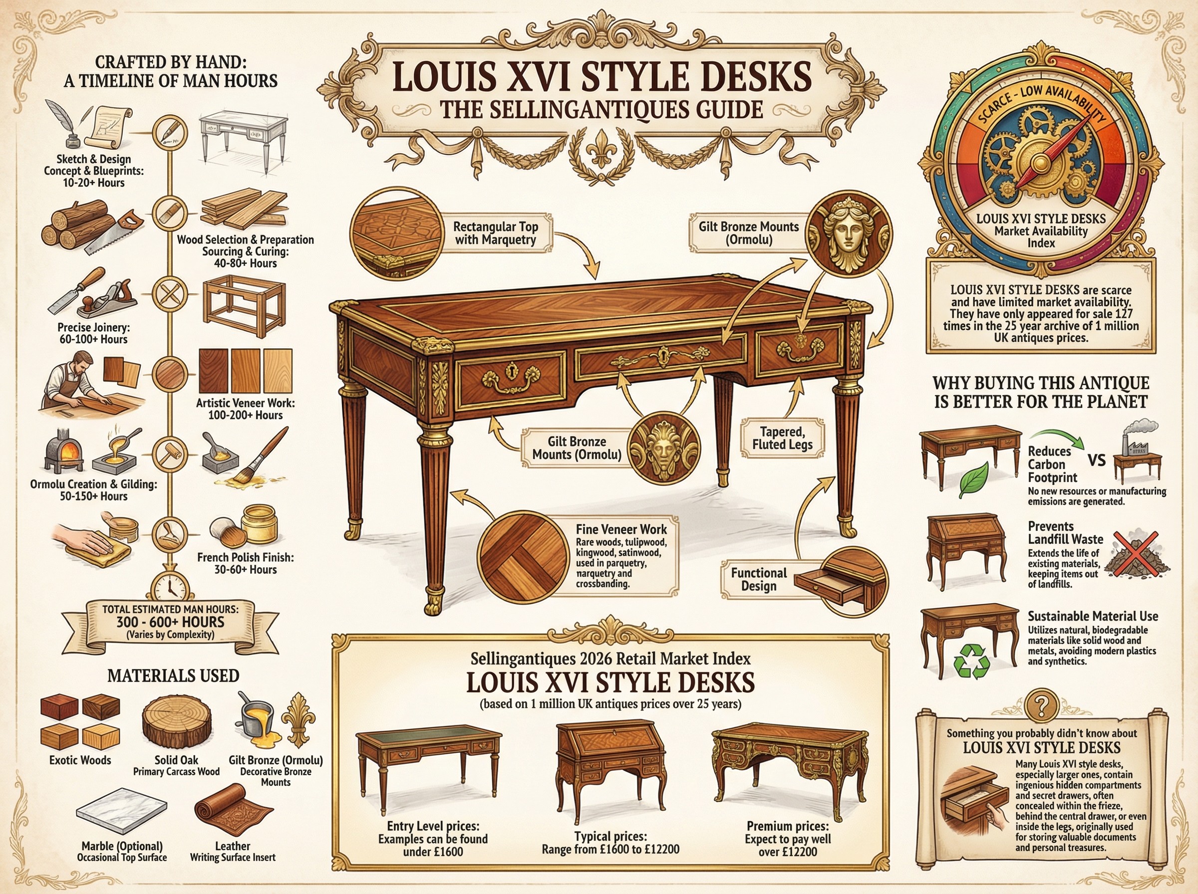 Louis Xvi Style Desks Guide Infographic