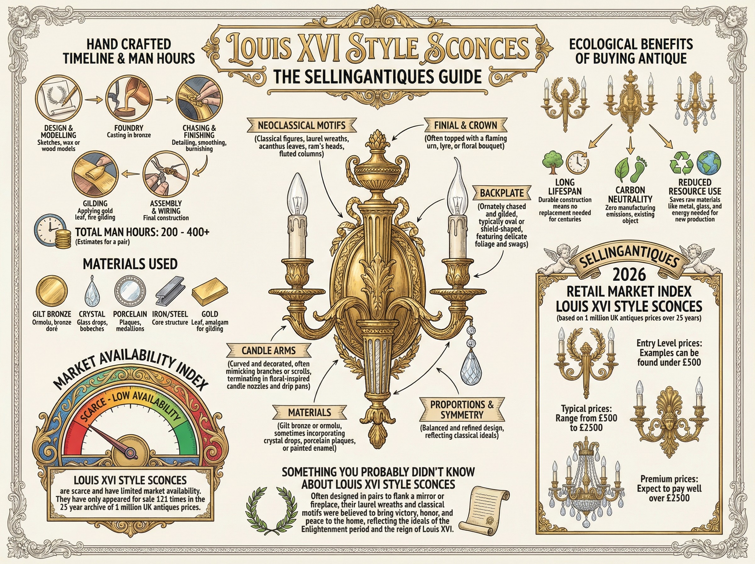 Louis Xvi Style Sconces Guide Infographic
