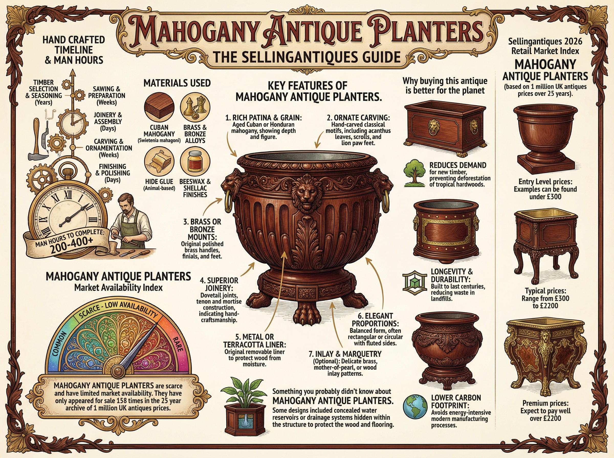 Mahogany Antique Planters Guide Infographic