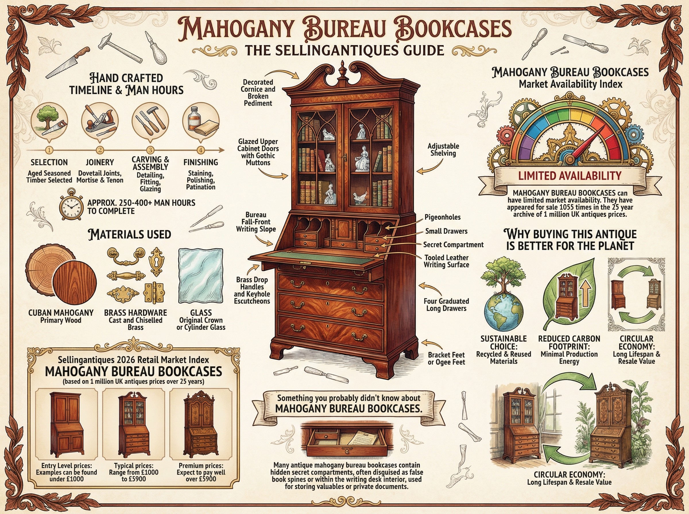 Mahogany Bureau Bookcases Guide Infographic
