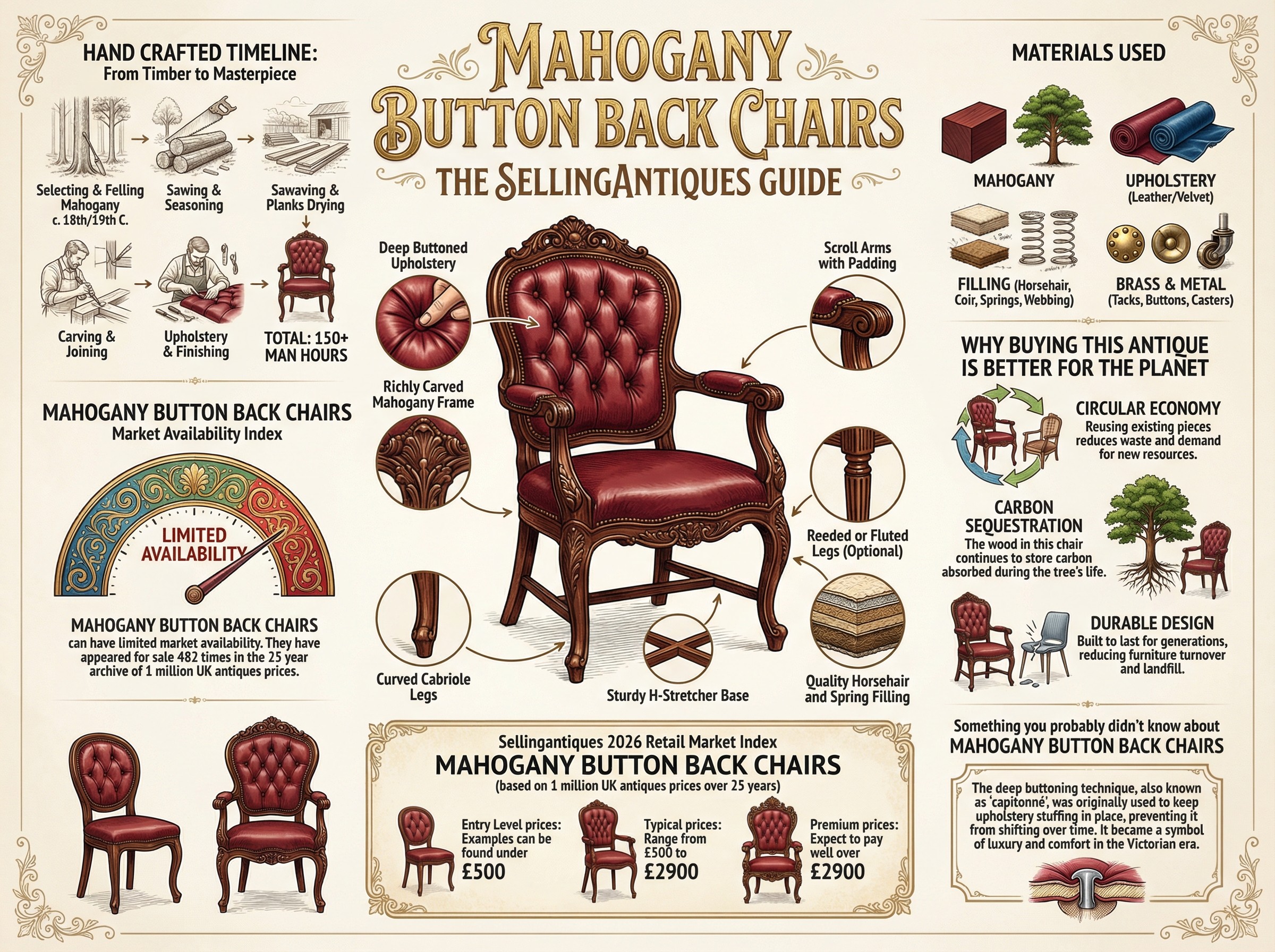 Mahogany Button Back Chairs Guide Infographic
