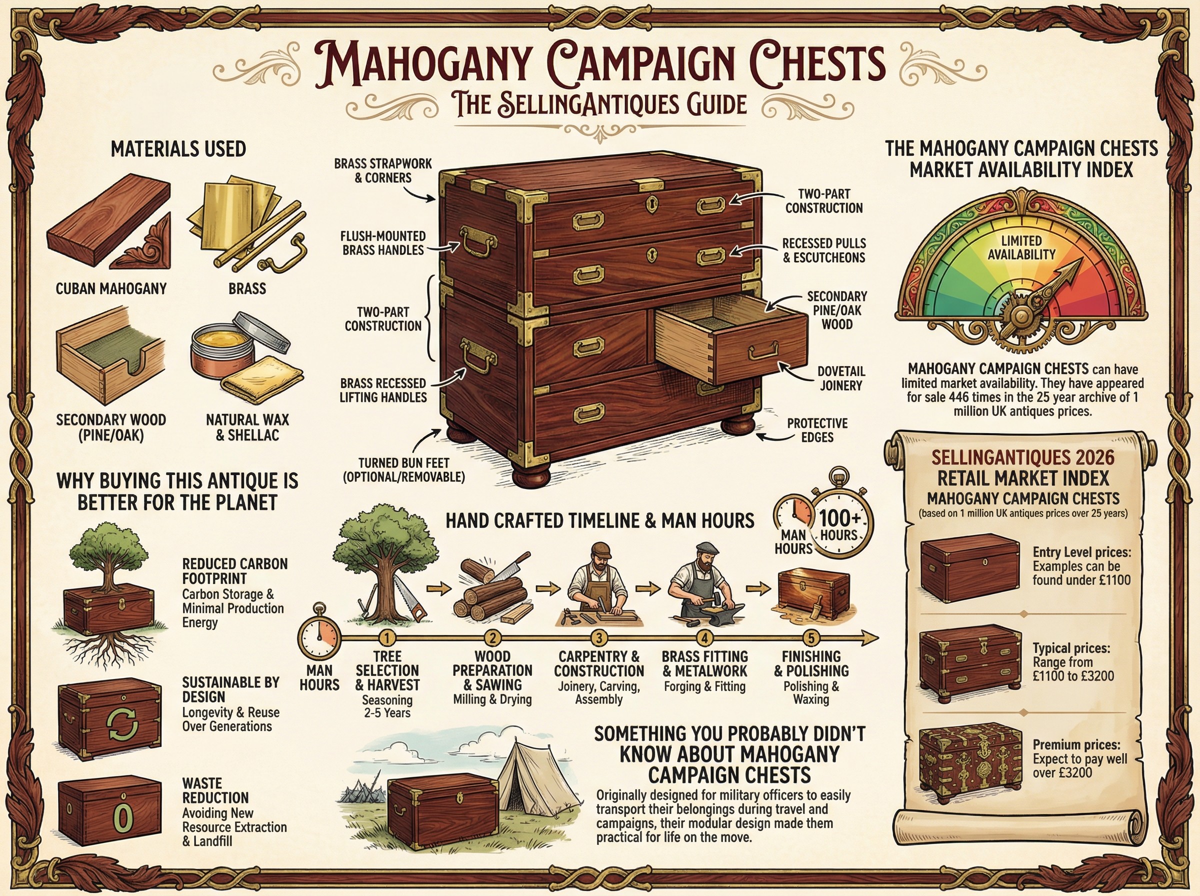 Mahogany Campaign Chests Guide Infographic