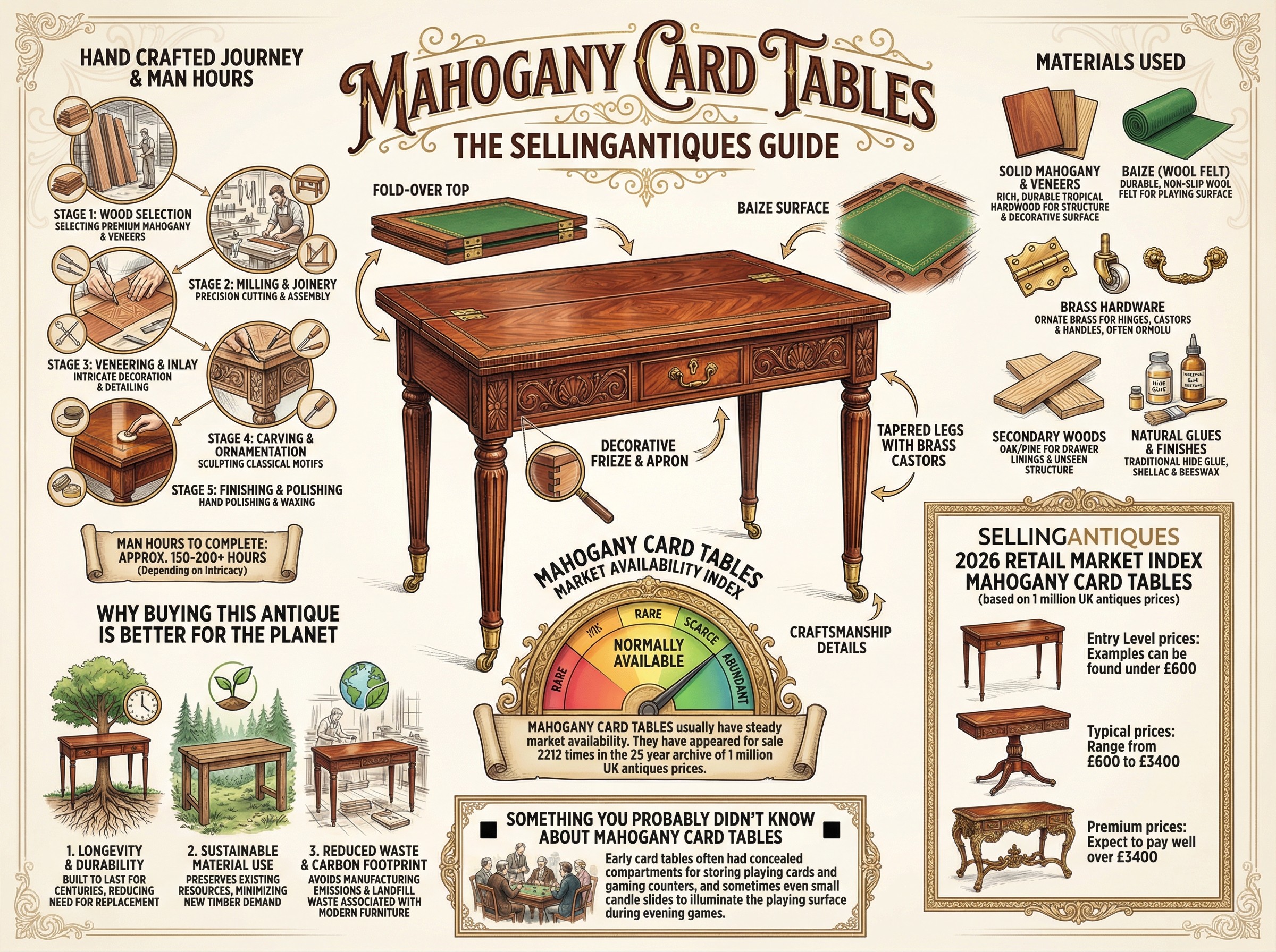 Mahogany Card Tables Guide Infographic