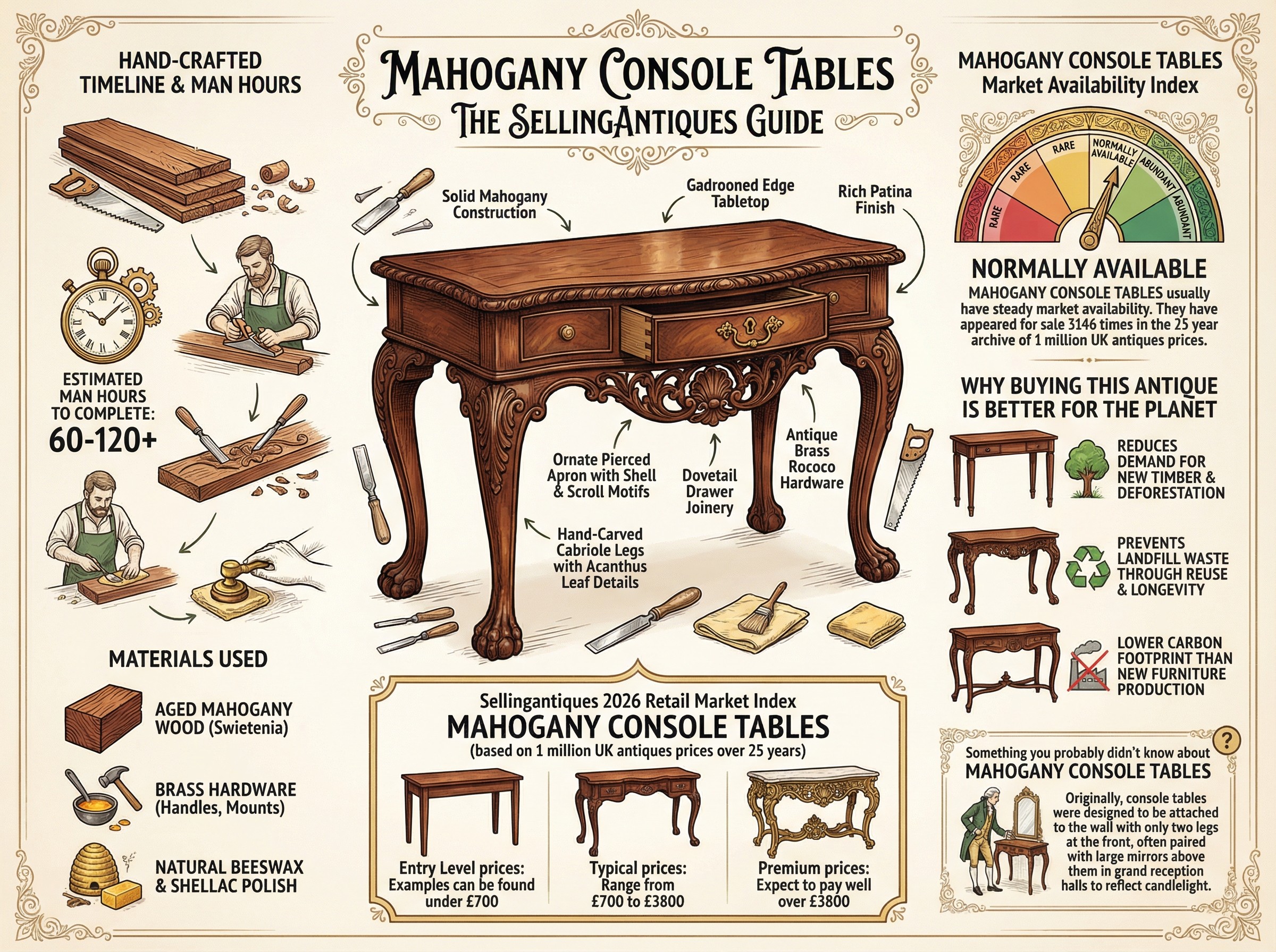 Mahogany Console Tables Guide Infographic