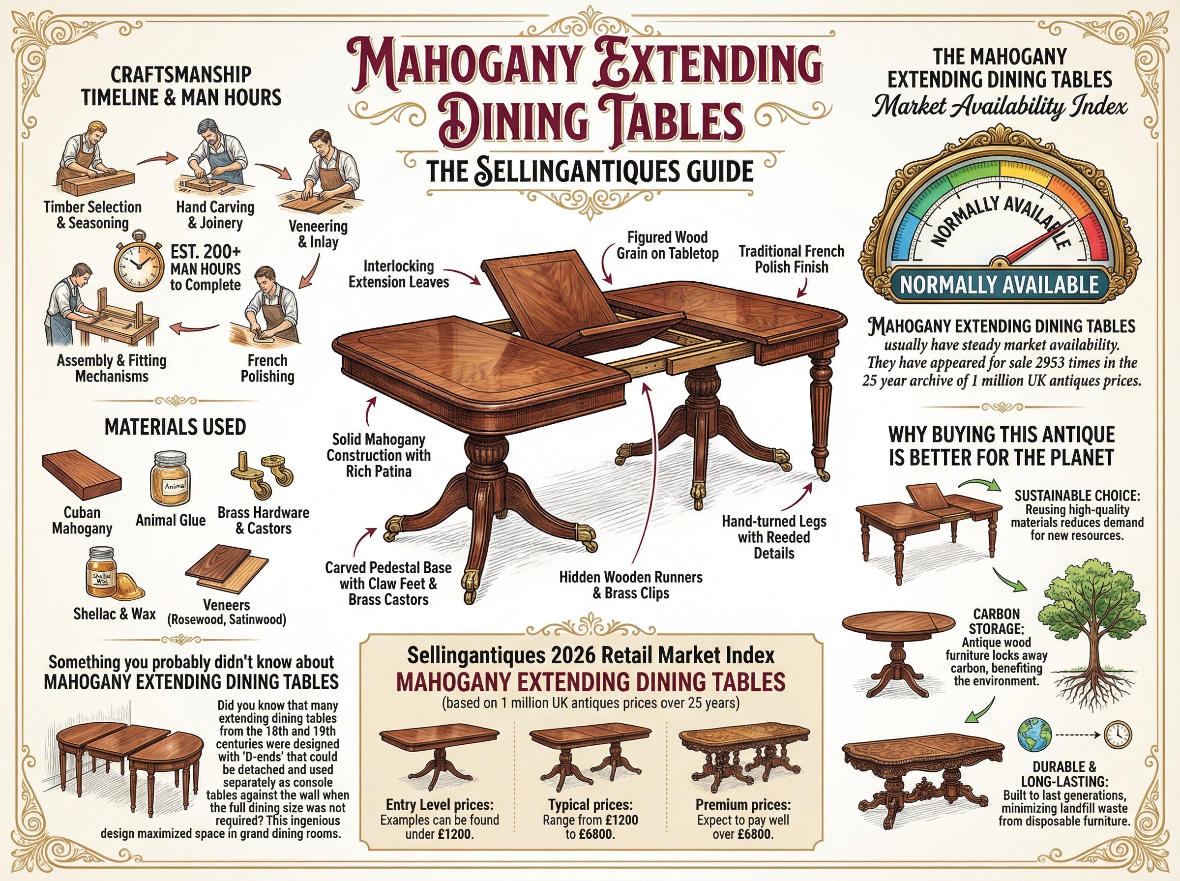 Mahogany Extending Dining Tables Guide Infographic