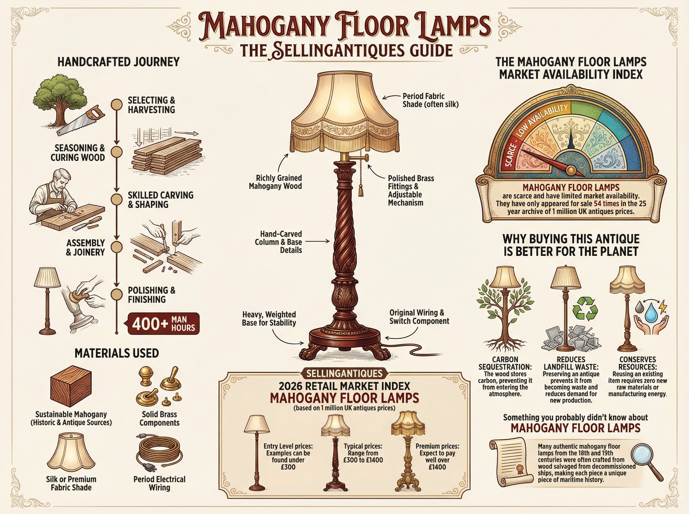 Mahogany Floor Lamps Guide Infographic