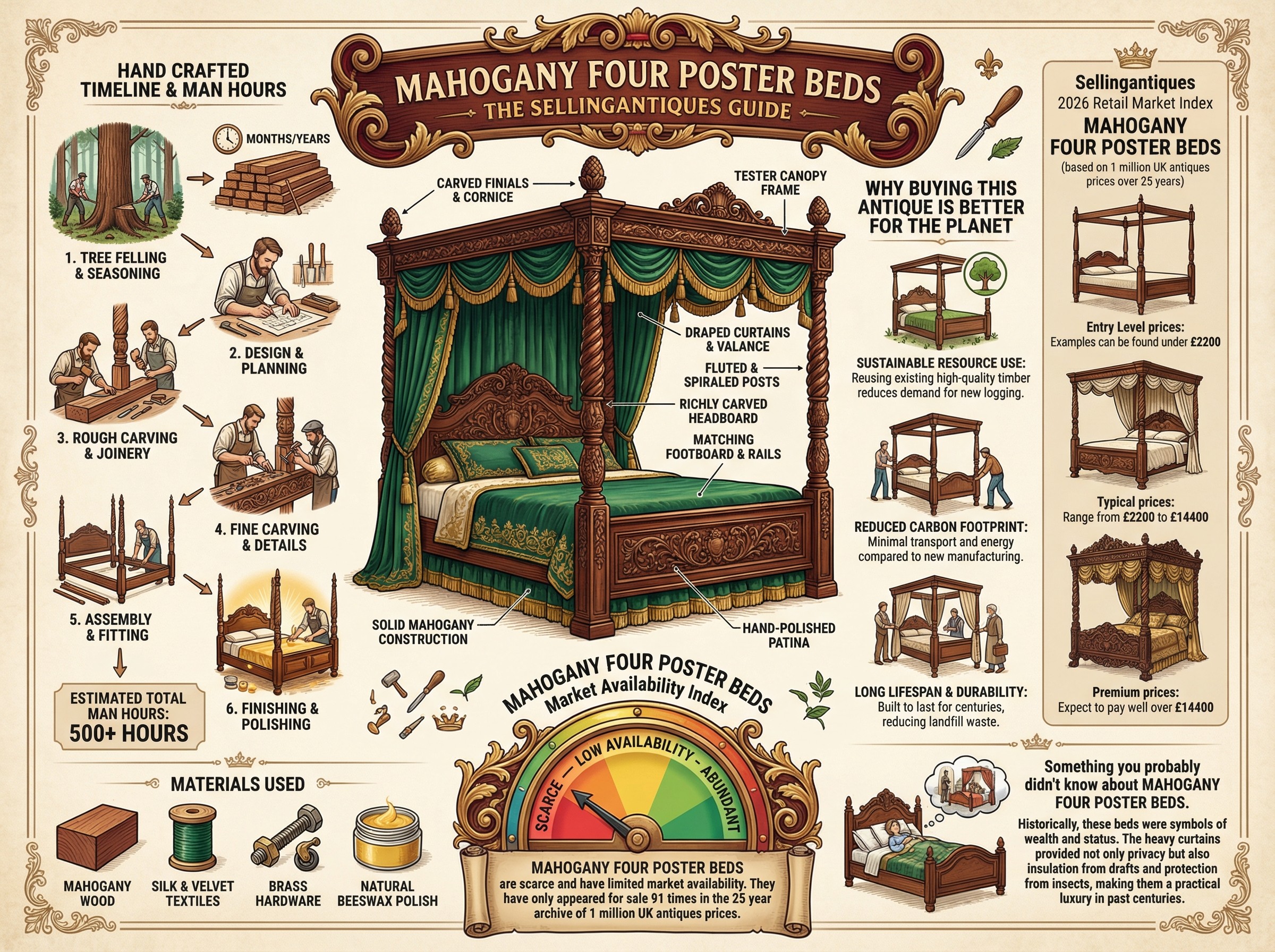 The Sellingantiques Guide to Mahogany Four Poster Beds