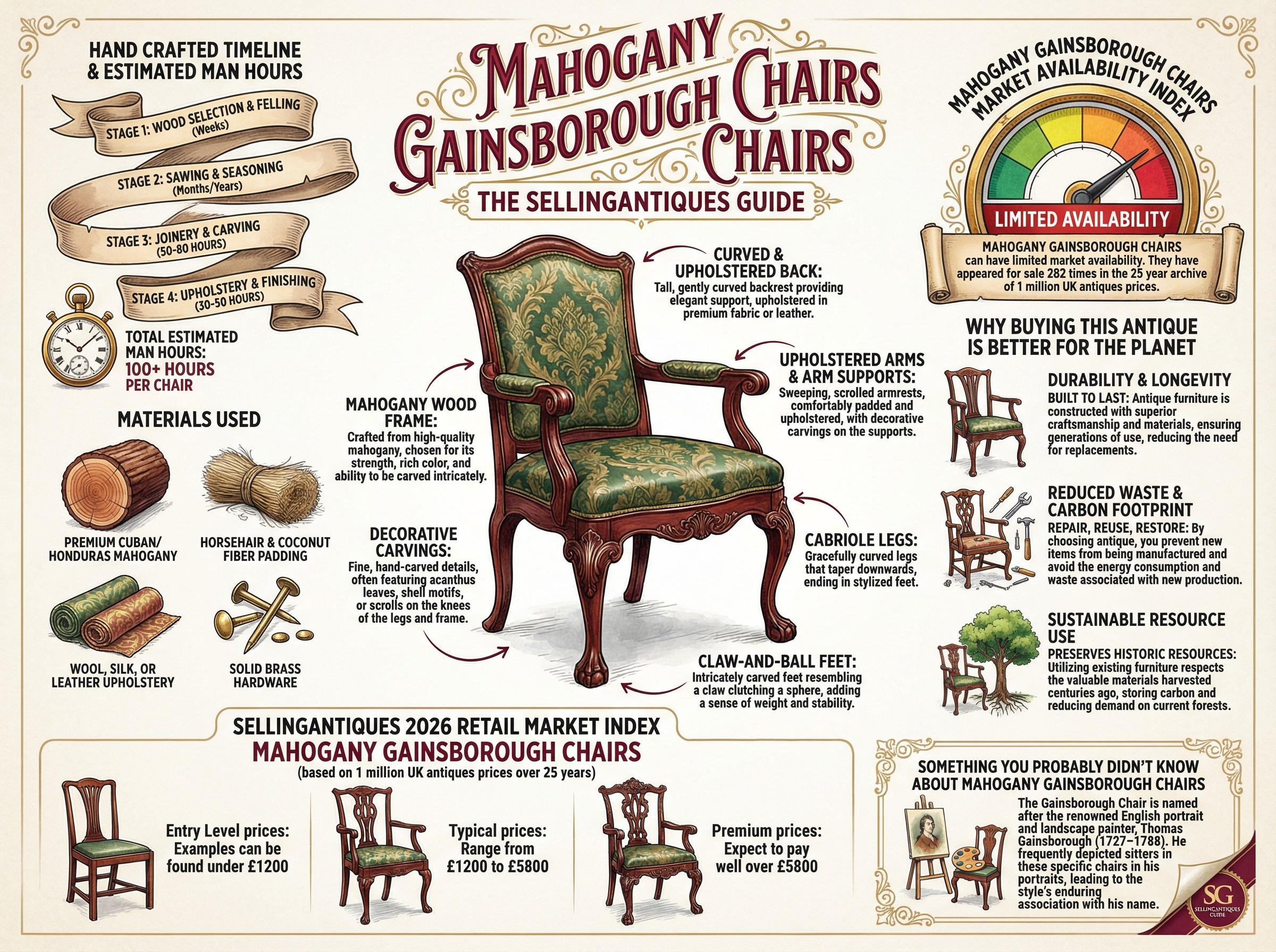 Mahogany Gainsborough Chairs Guide Infographic