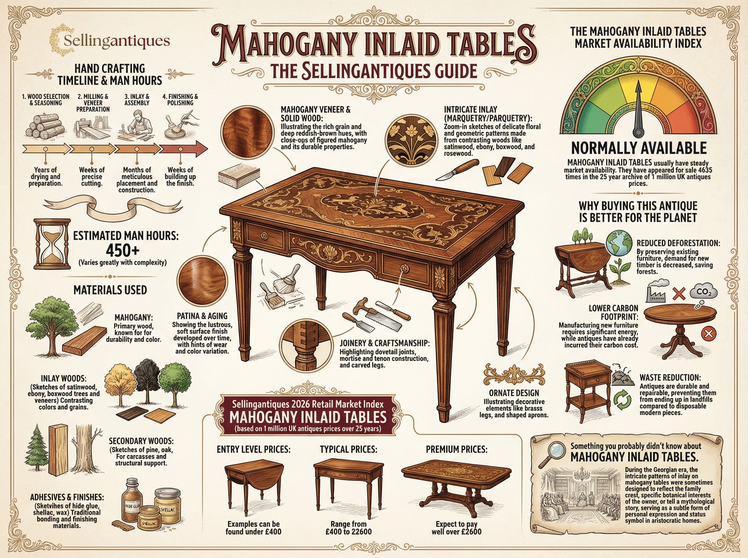 Mahogany Inlaid Tables Guide Infographic