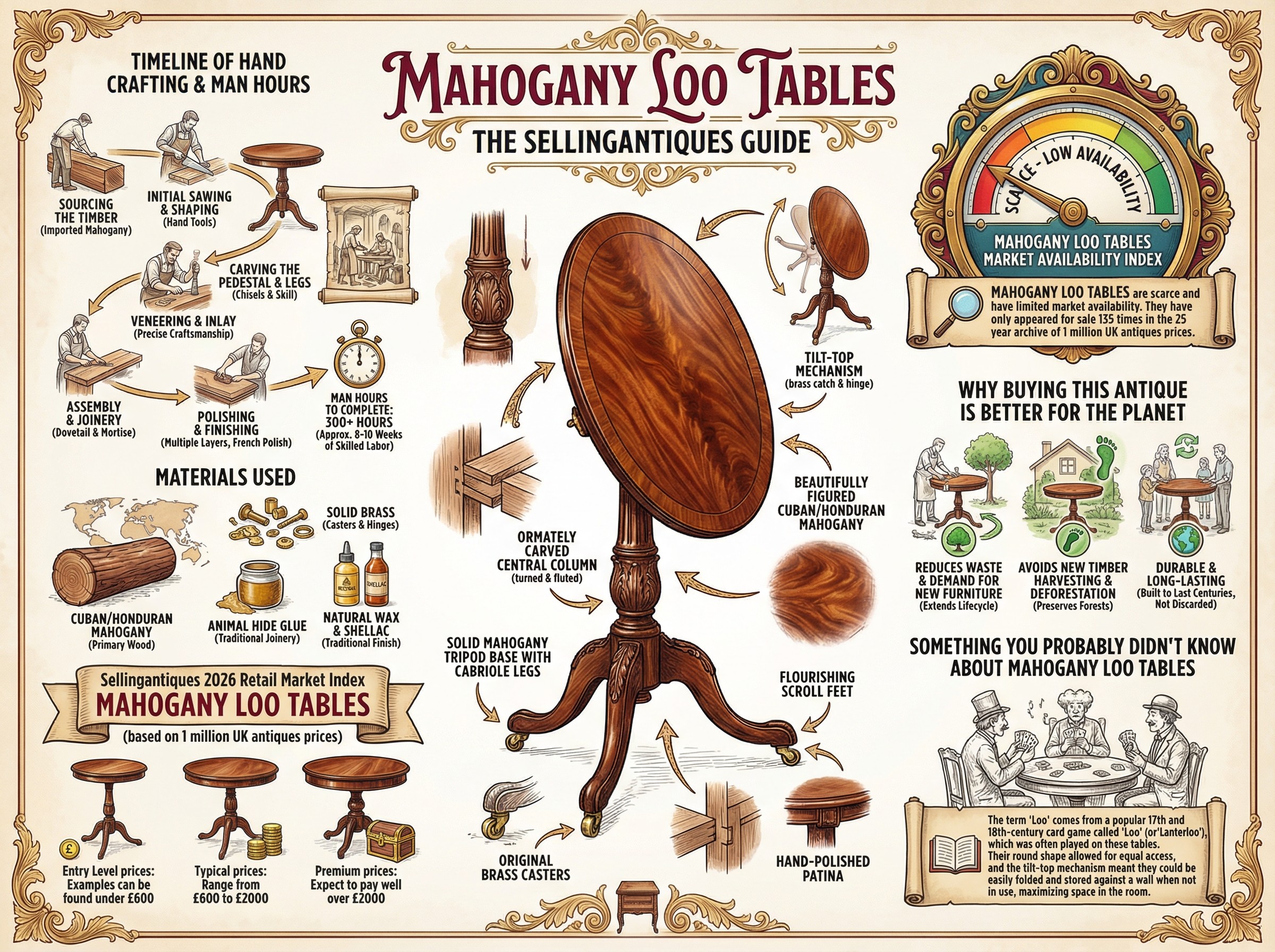 Mahogany Loo Tables Guide Infographic