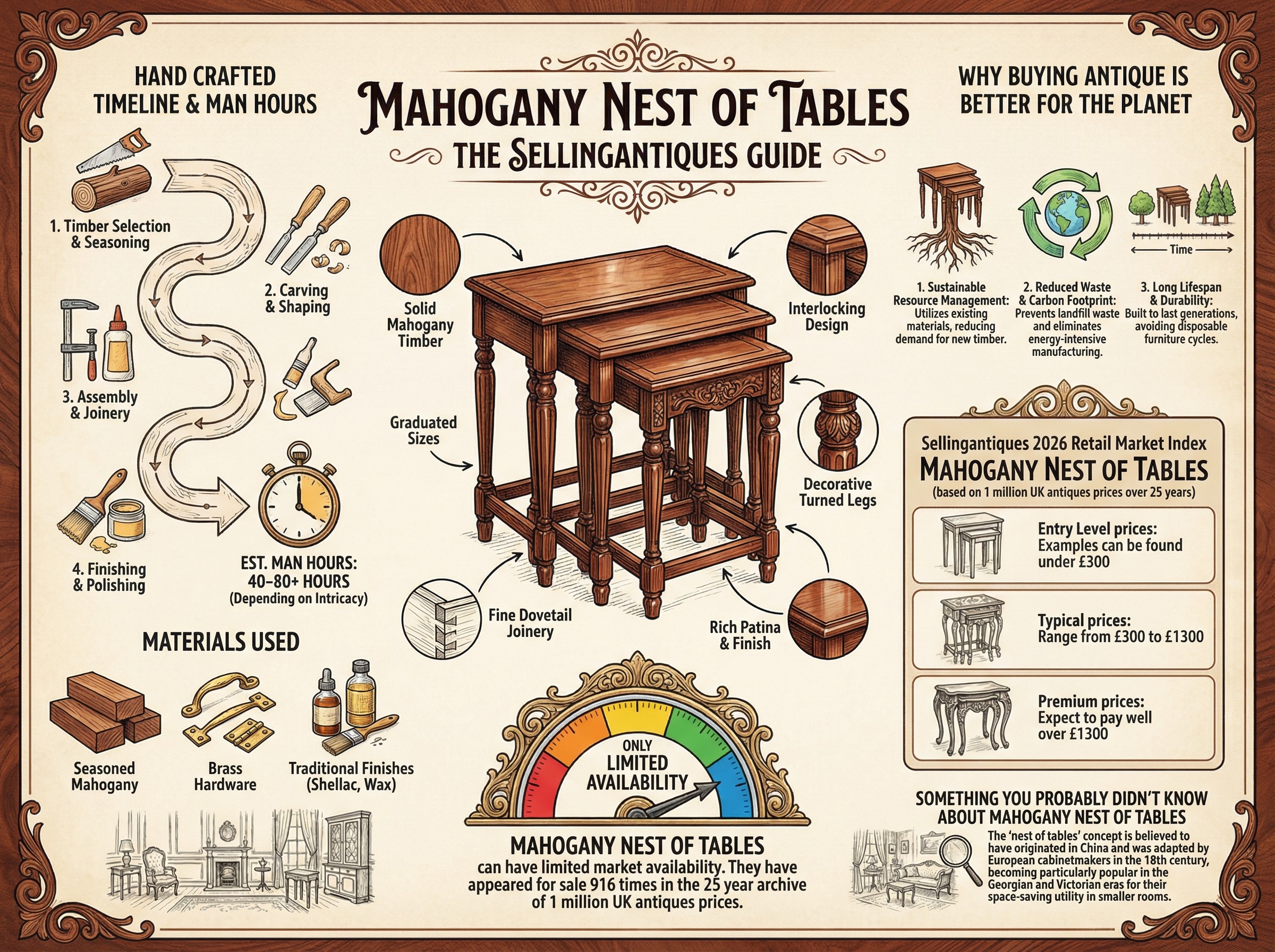 Mahogany Nest Of Tables Guide Infographic