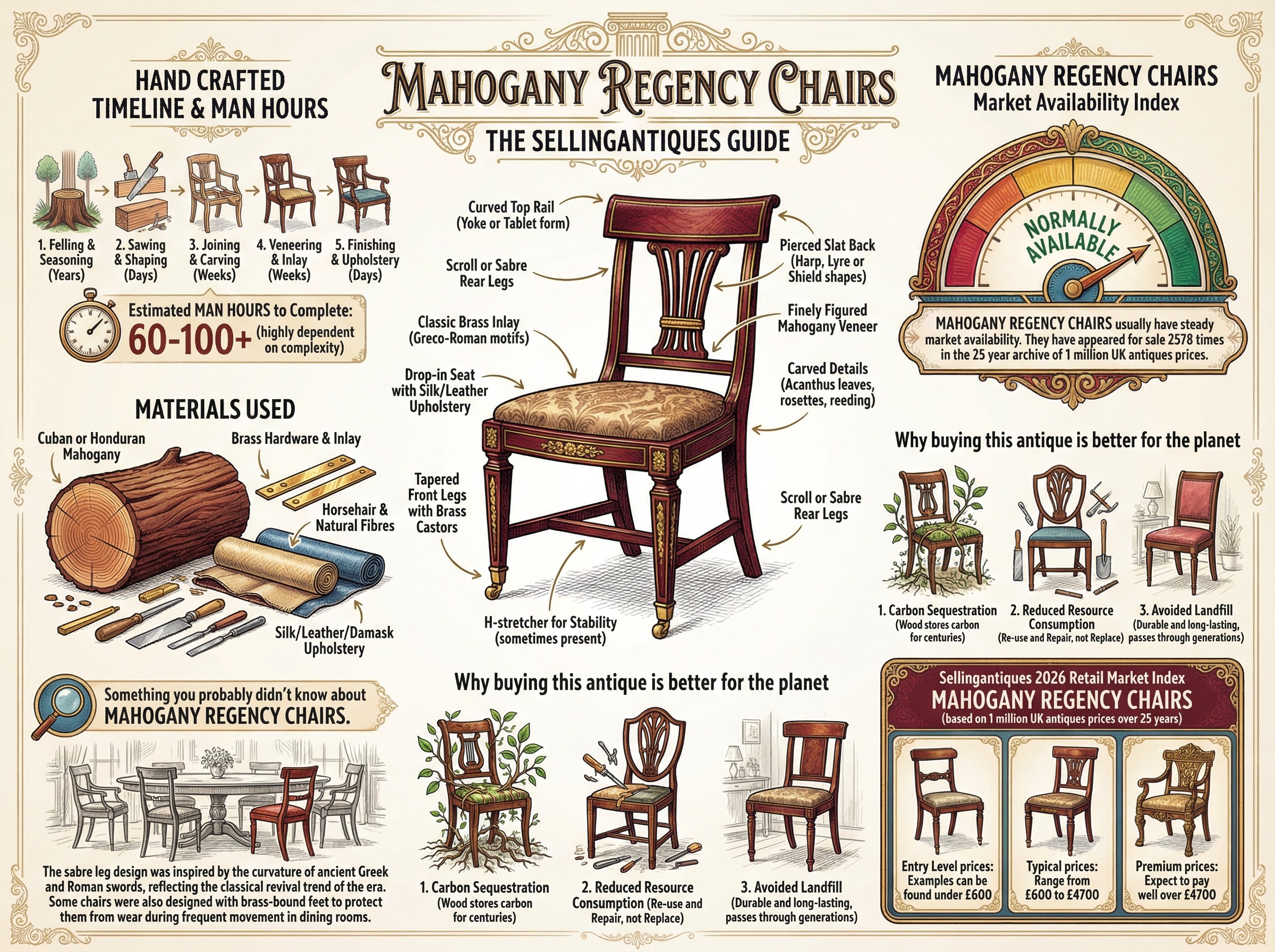 Mahogany Regency Chairs Guide Infographic