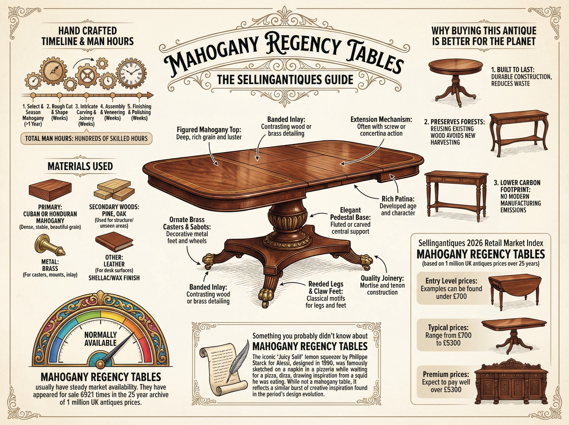 Mahogany Regency Tables Guide Infographic