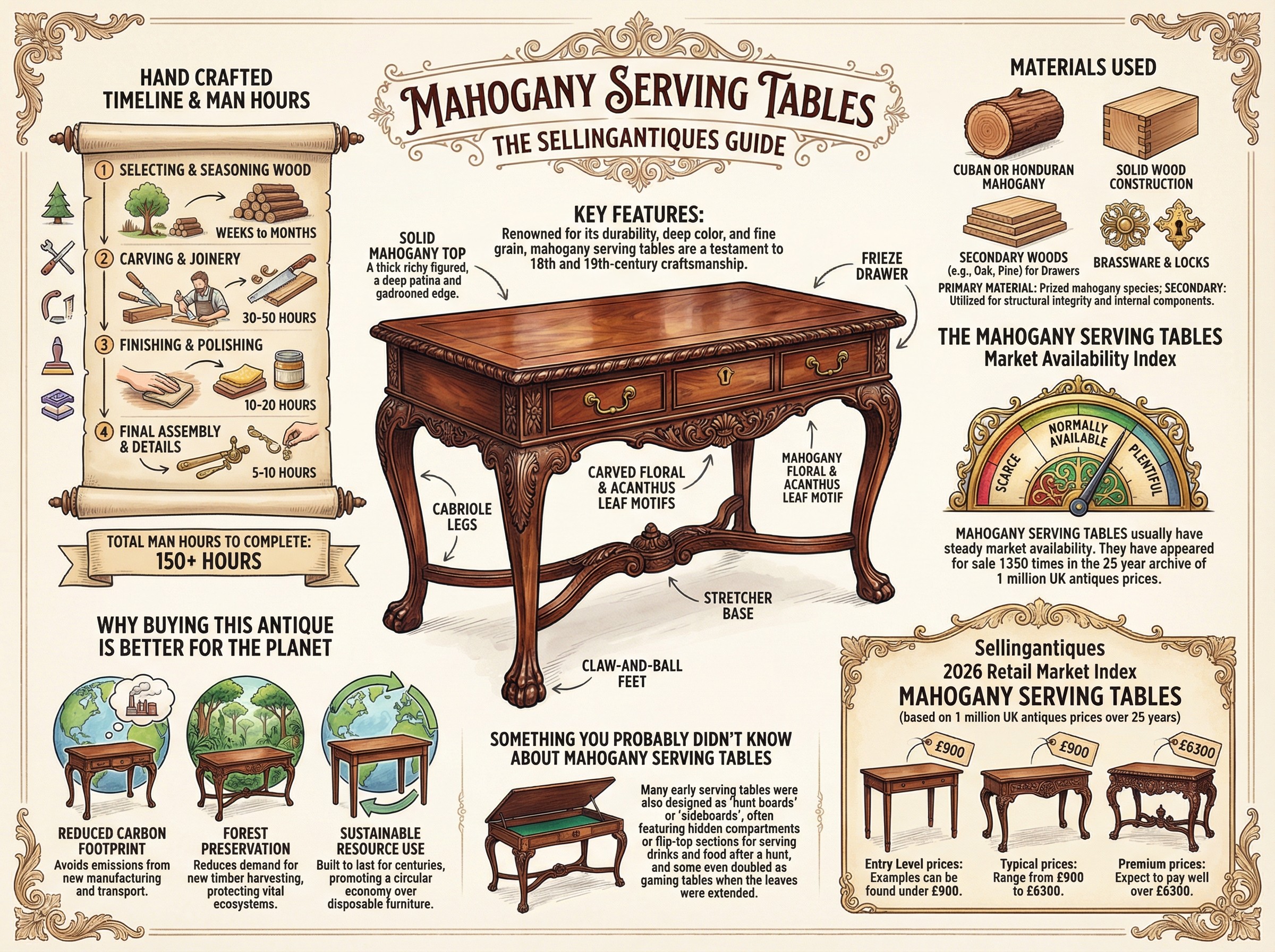 Mahogany Serving Tables Guide Infographic