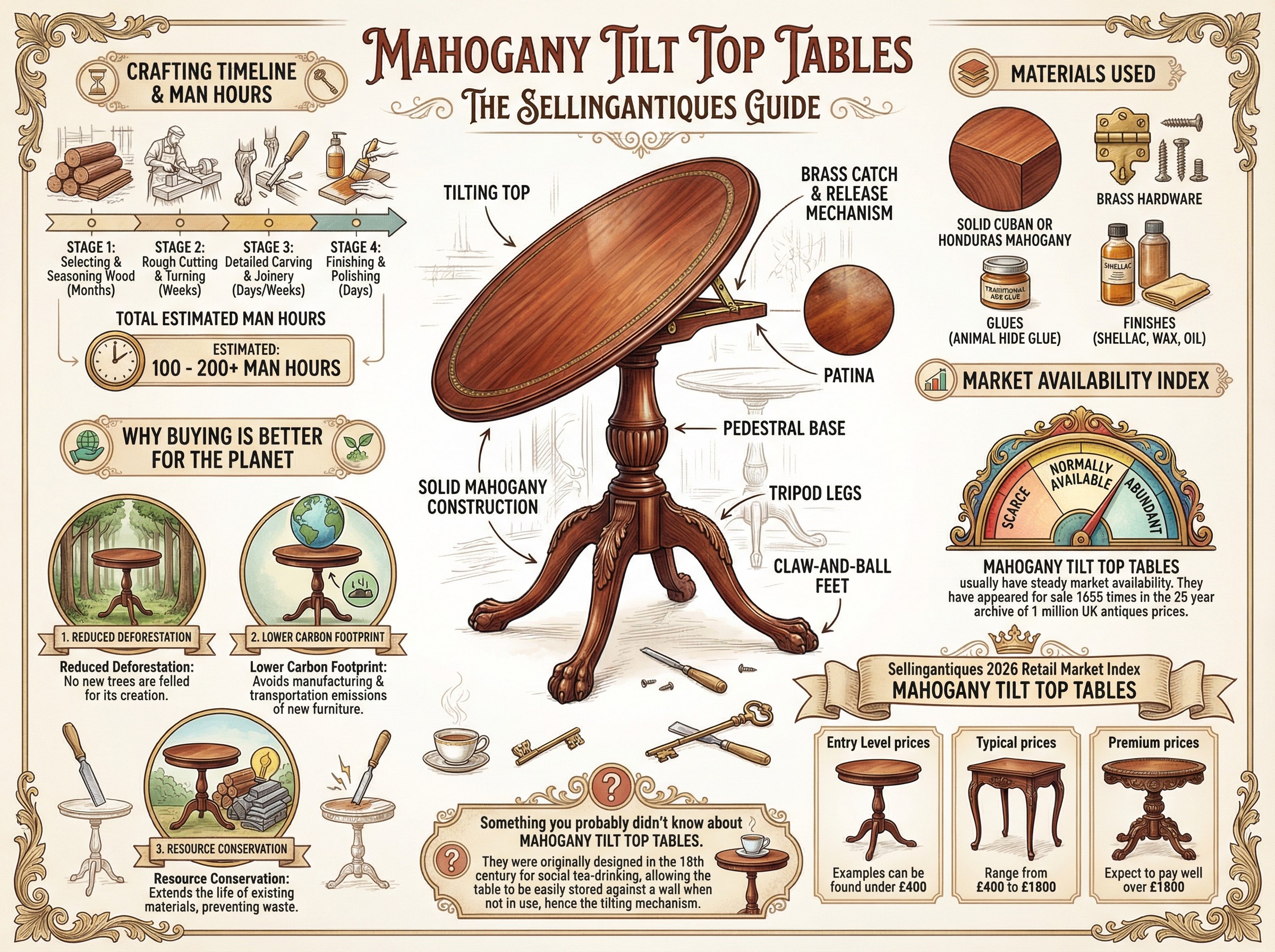 Mahogany Tilt Top Tables Guide Infographic