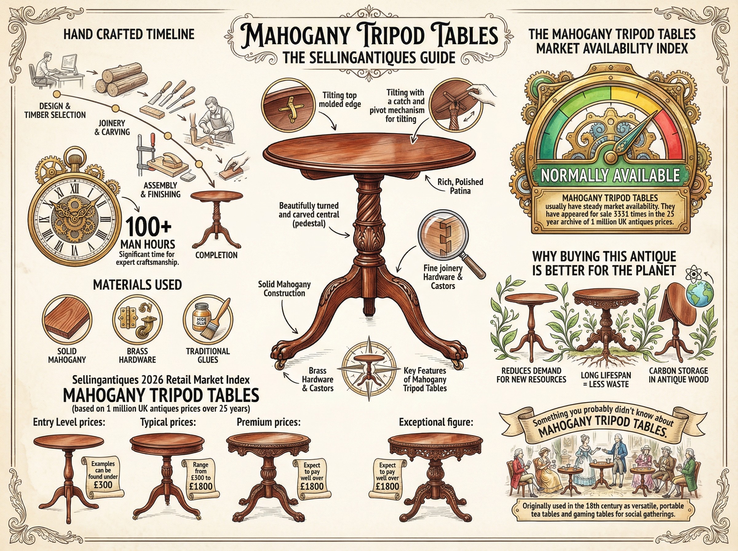 Mahogany Tripod Tables Guide Infographic