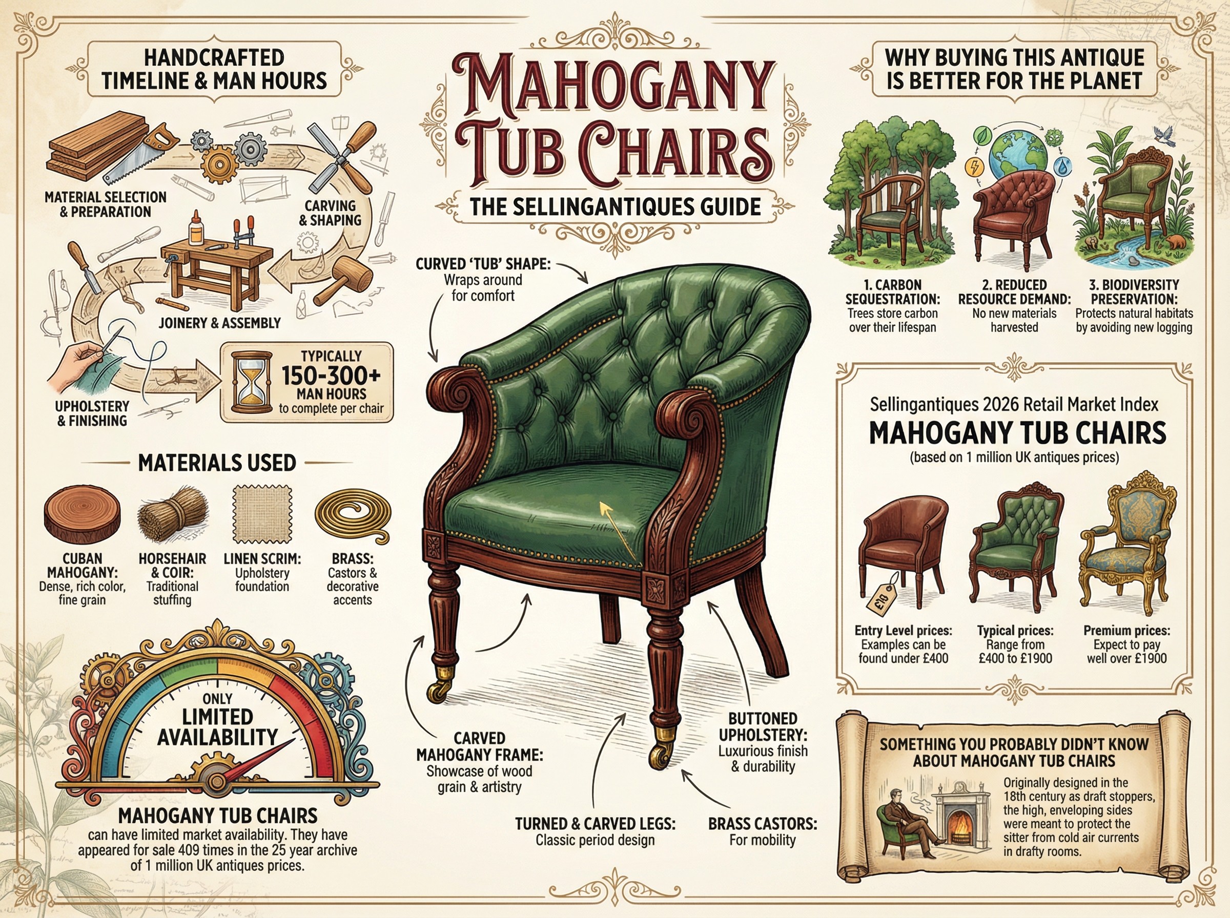 Mahogany Tub Chairs Guide Infographic