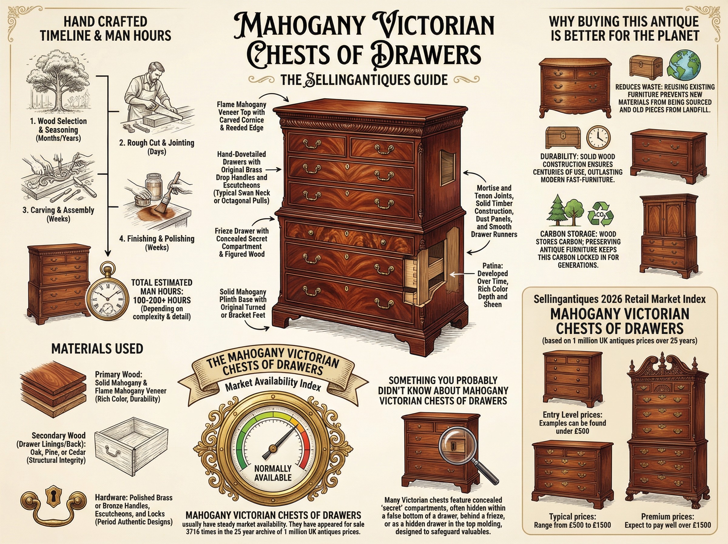 Mahogany Victorian Chests Of Drawers Guide Infographic