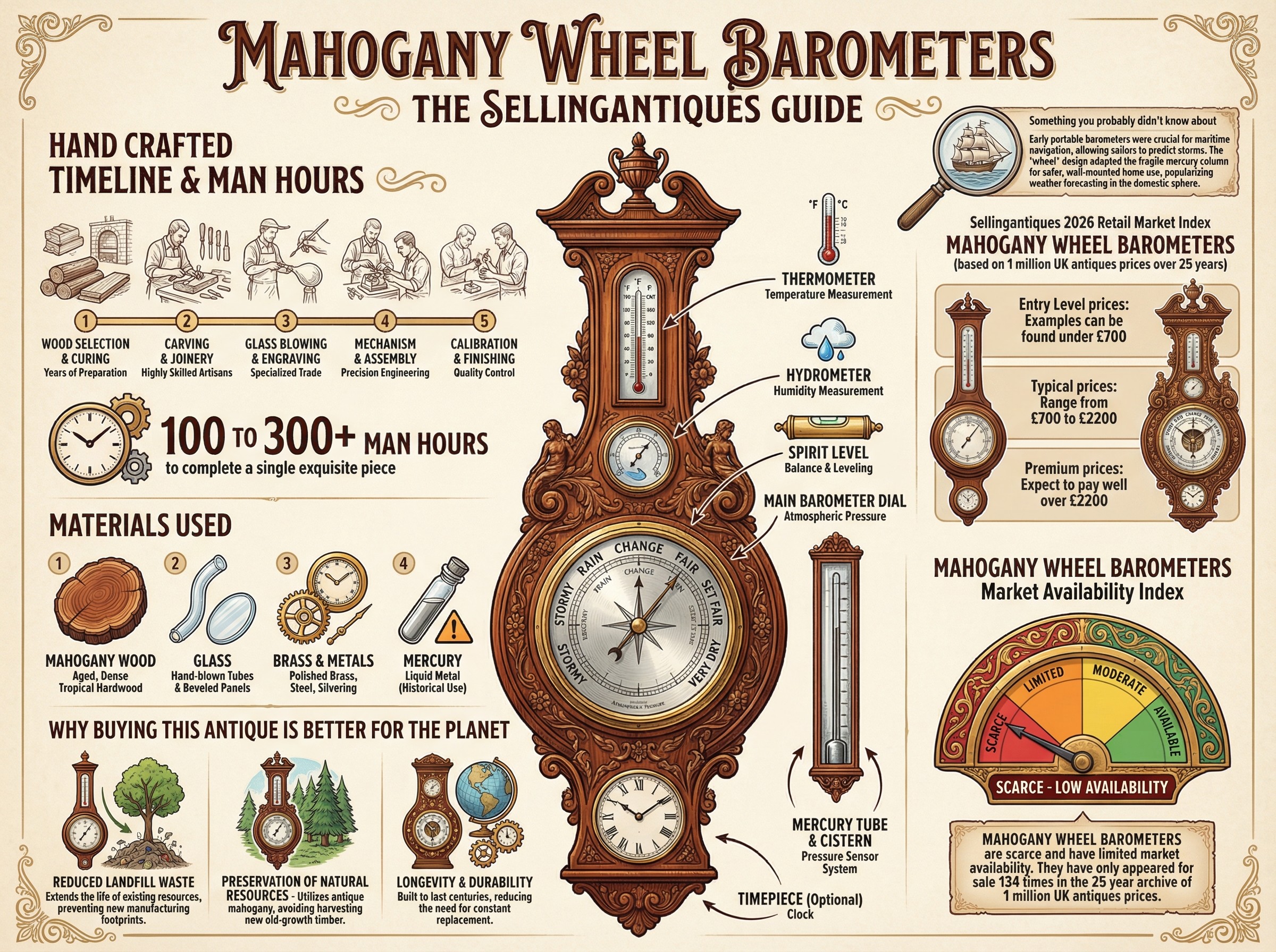 Mahogany Wheel Barometers Guide Infographic