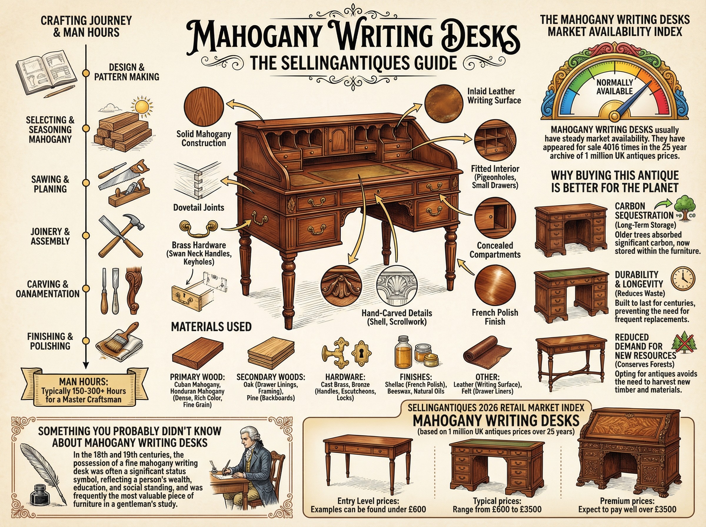 Mahogany Writing Desks Guide Infographic