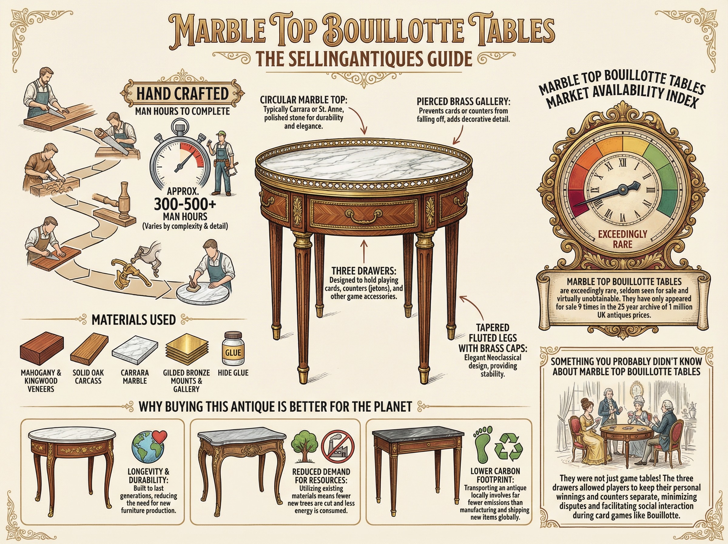 Marble Top Bouillotte Tables Guide Infographic