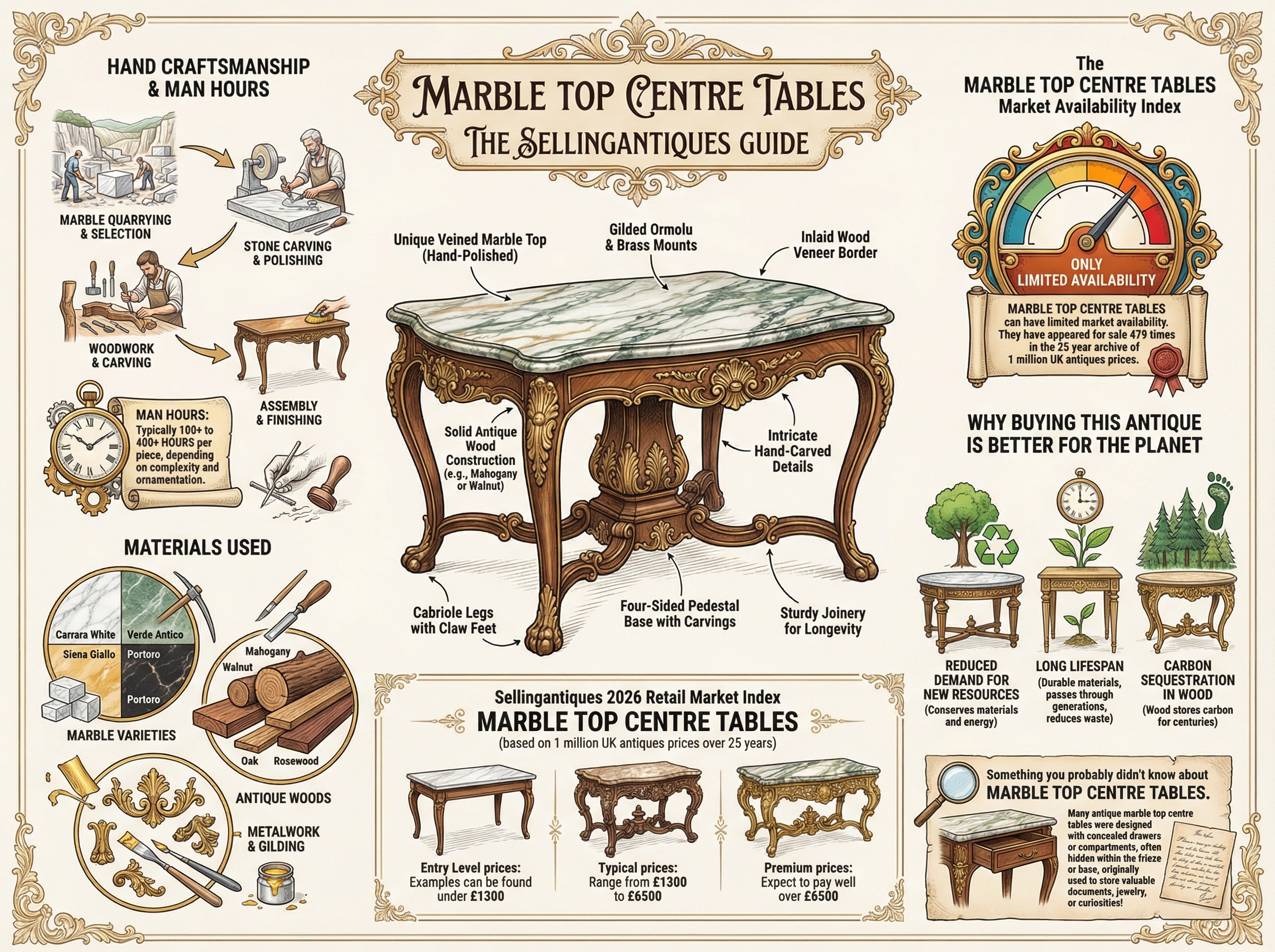 Marble Top Centre Tables Guide Infographic
