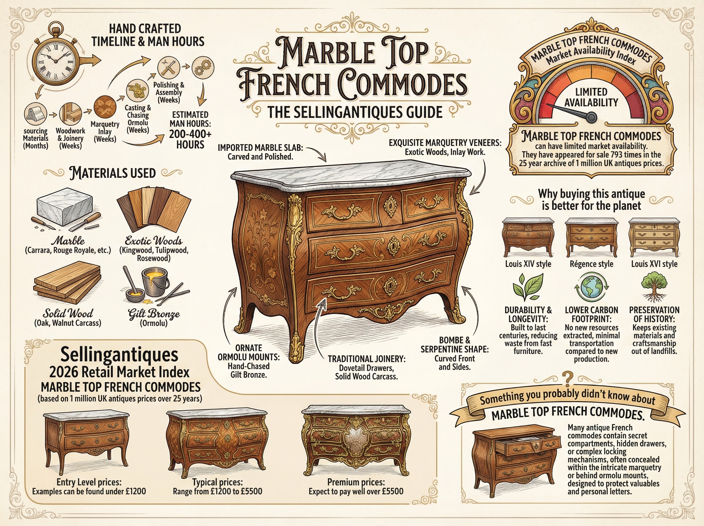 Marble Top French Commodes Guide Infographic