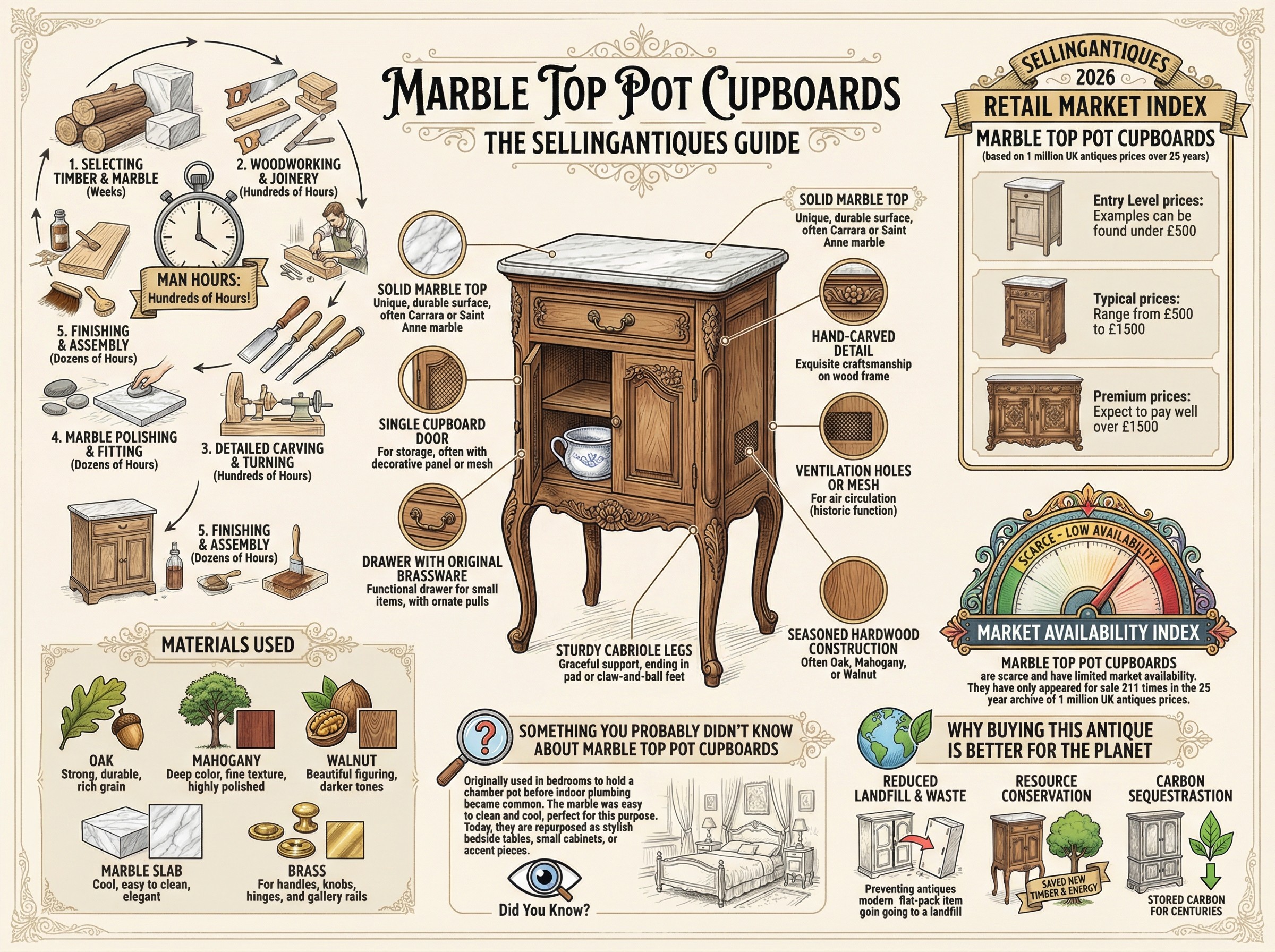Marble Top Pot Cupboards Guide Infographic