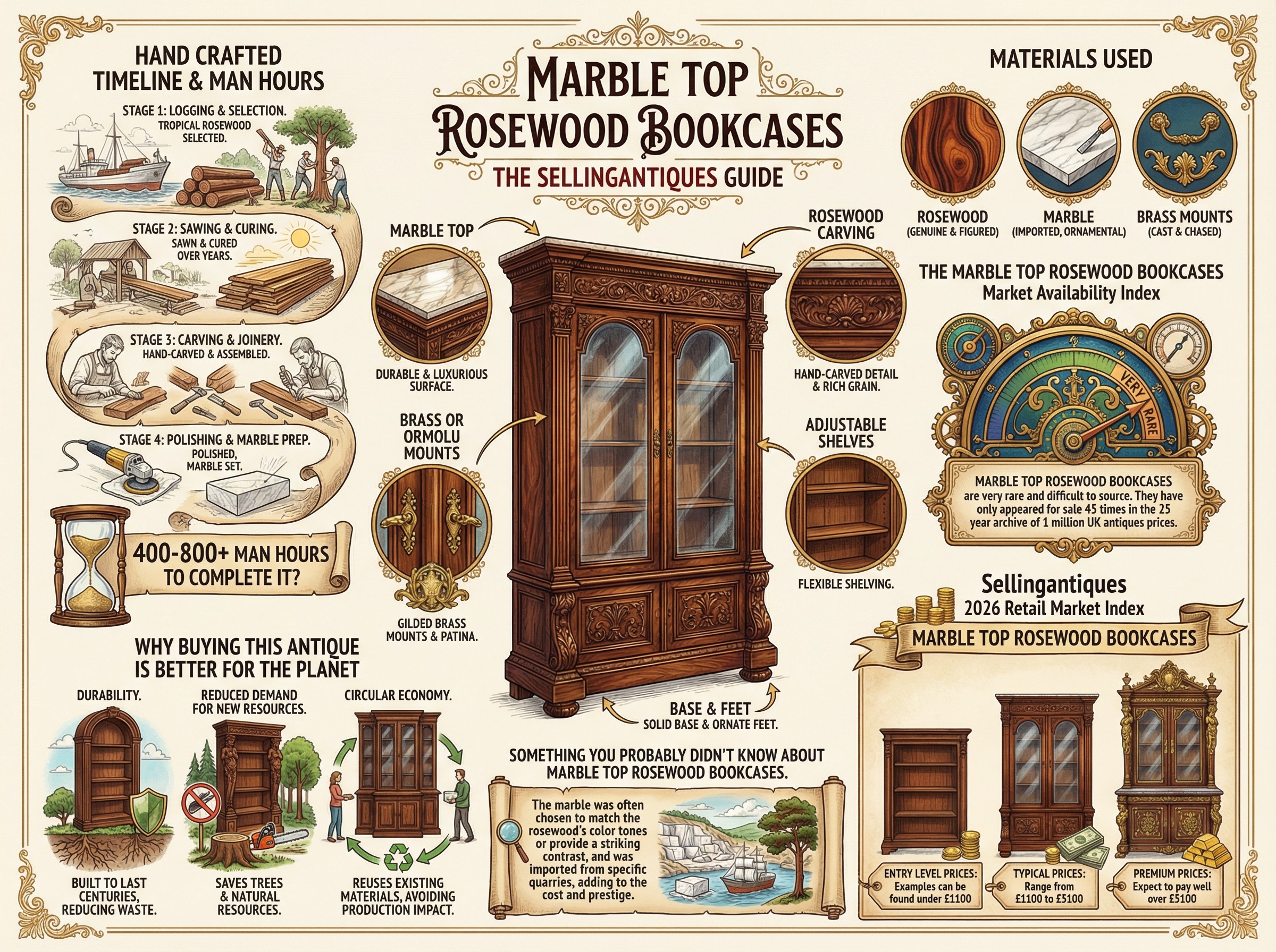 Marble Top Rosewood Bookcases Guide Infographic