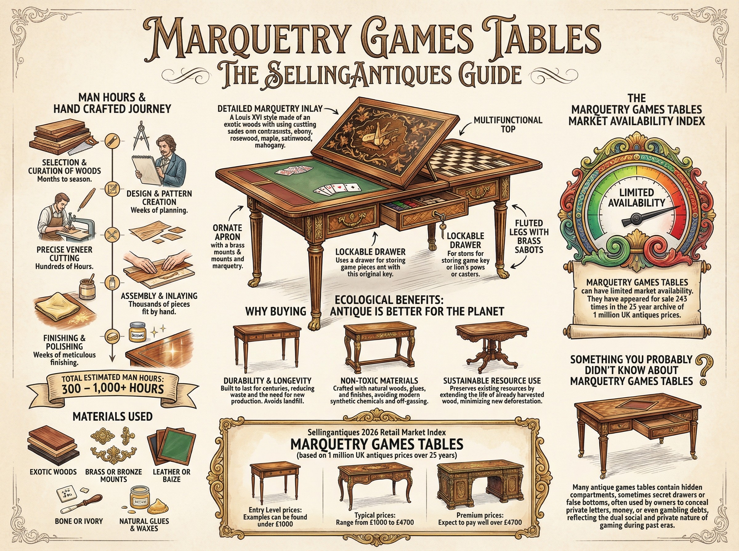 Marquetry Games Tables Guide Infographic