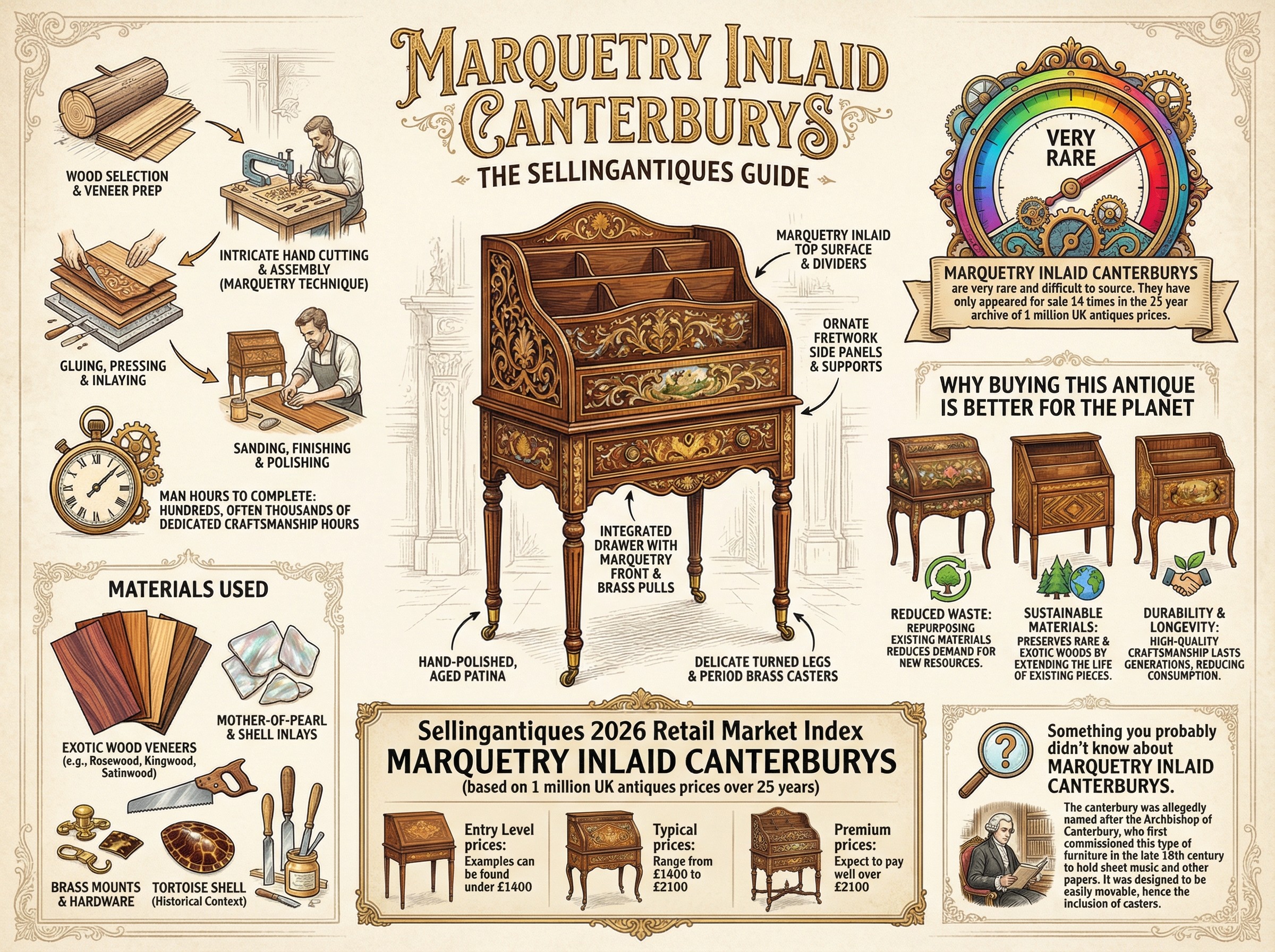 Marquetry Inlaid Canterburys Guide Infographic