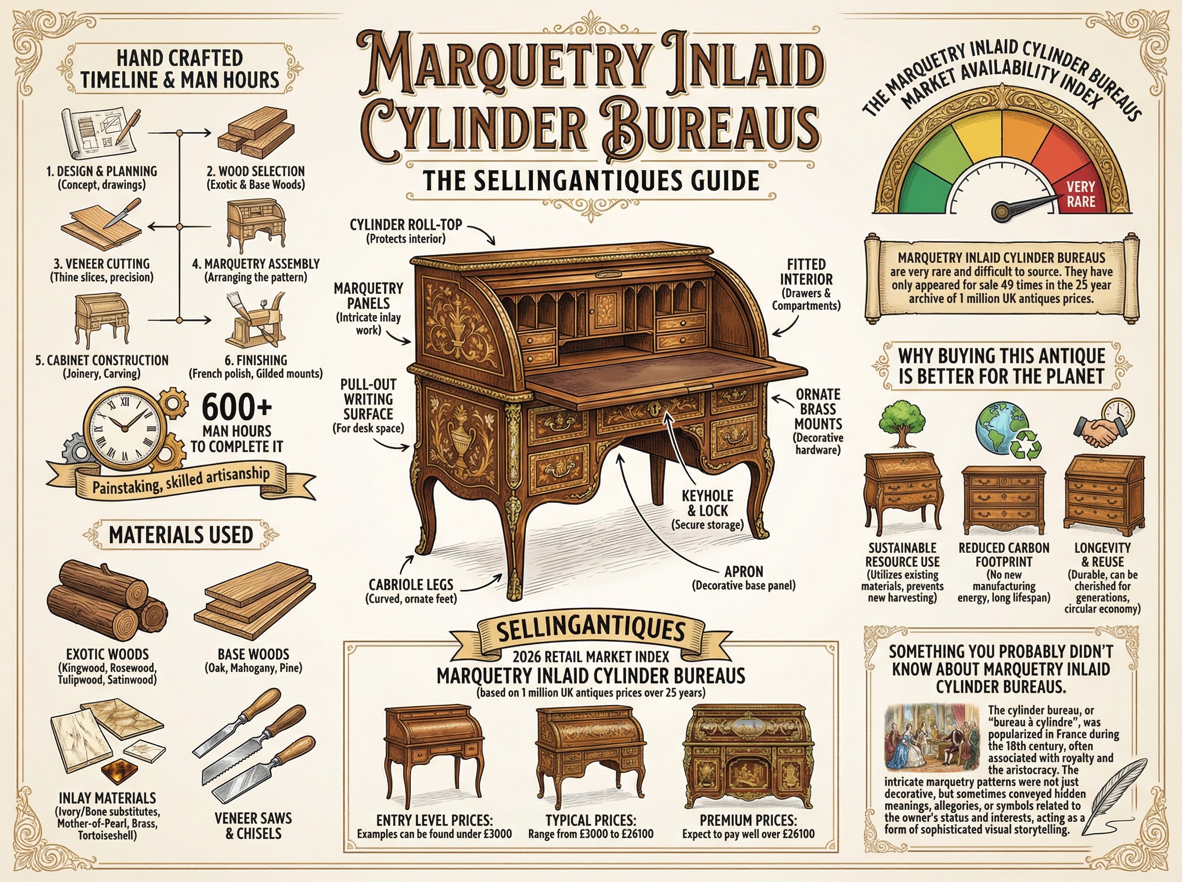 Marquetry Inlaid Cylinder Bureaus Guide Infographic