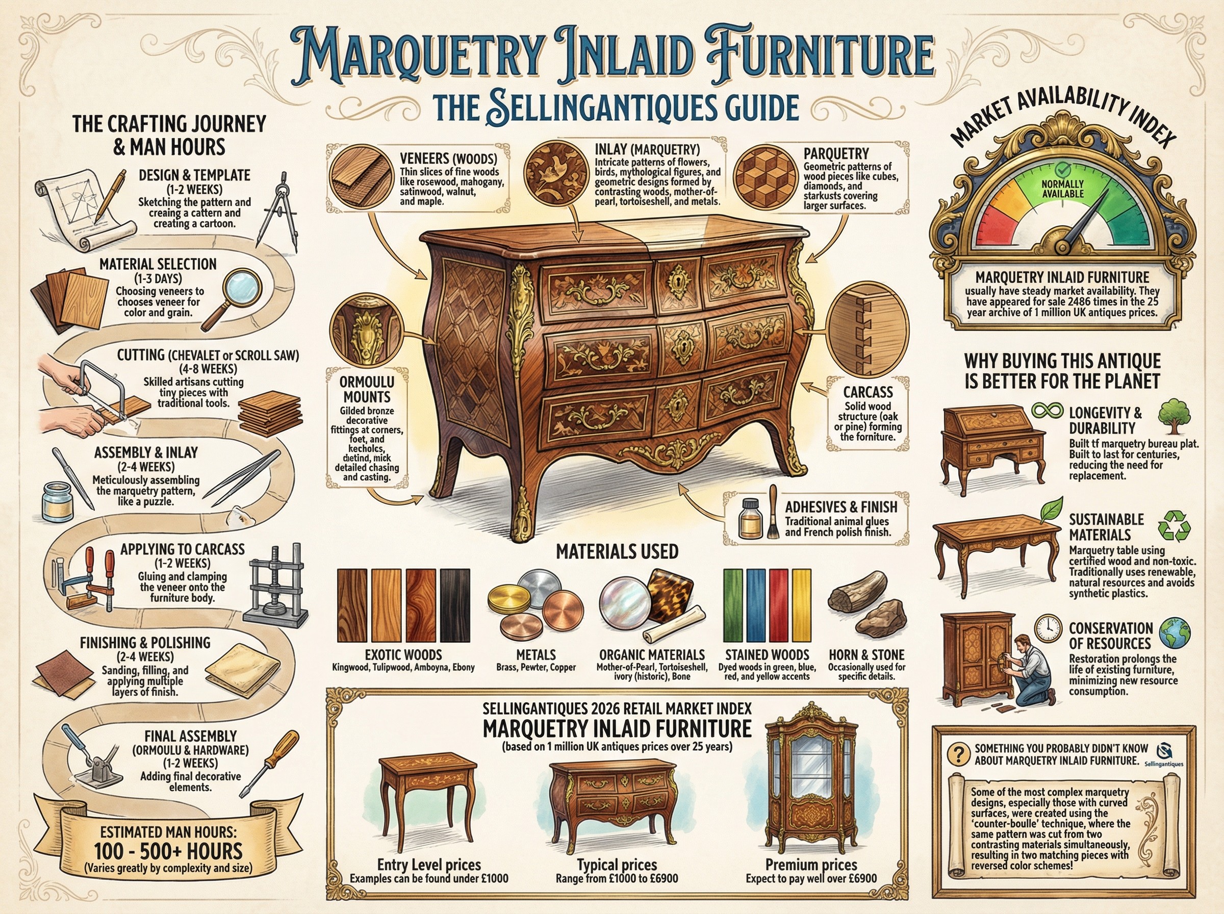 Marquetry Inlaid Furniture Guide Infographic