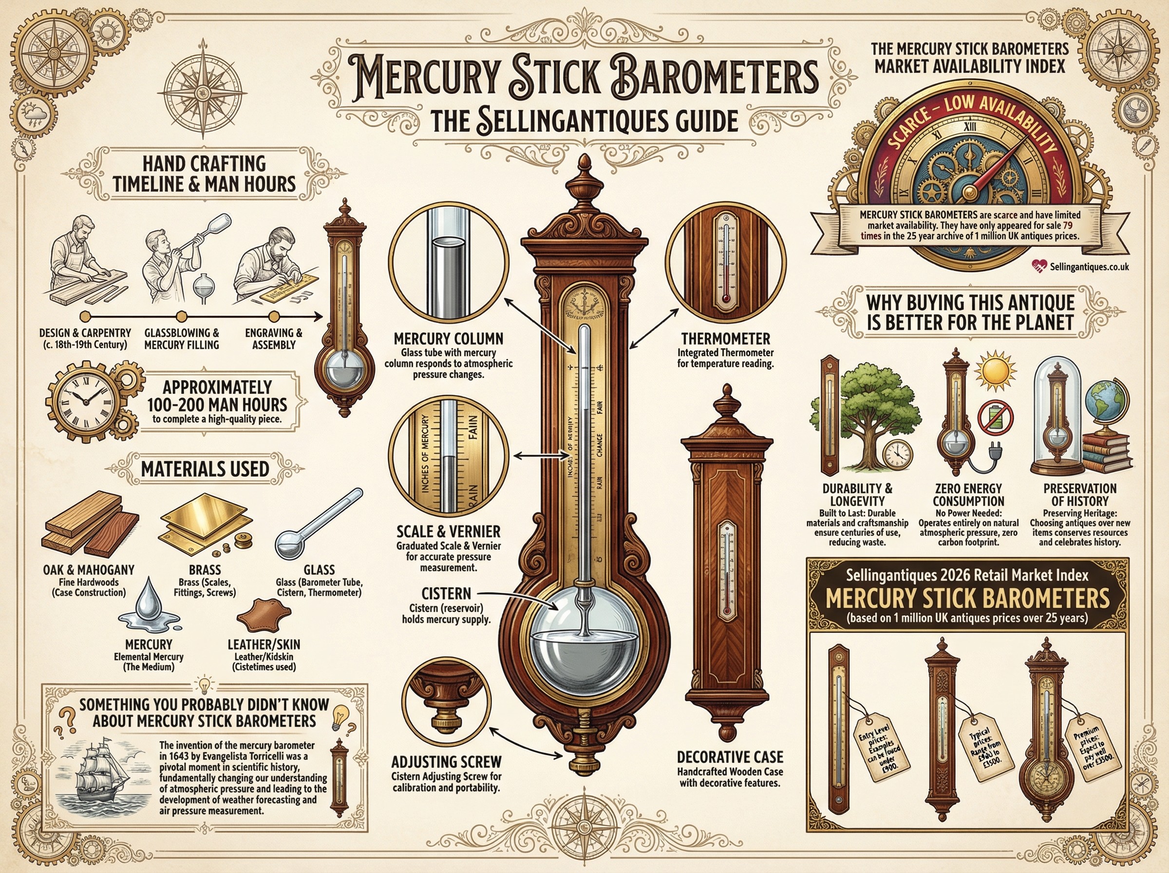 The Sellingantiques Guide to Mercury Stick Barometers