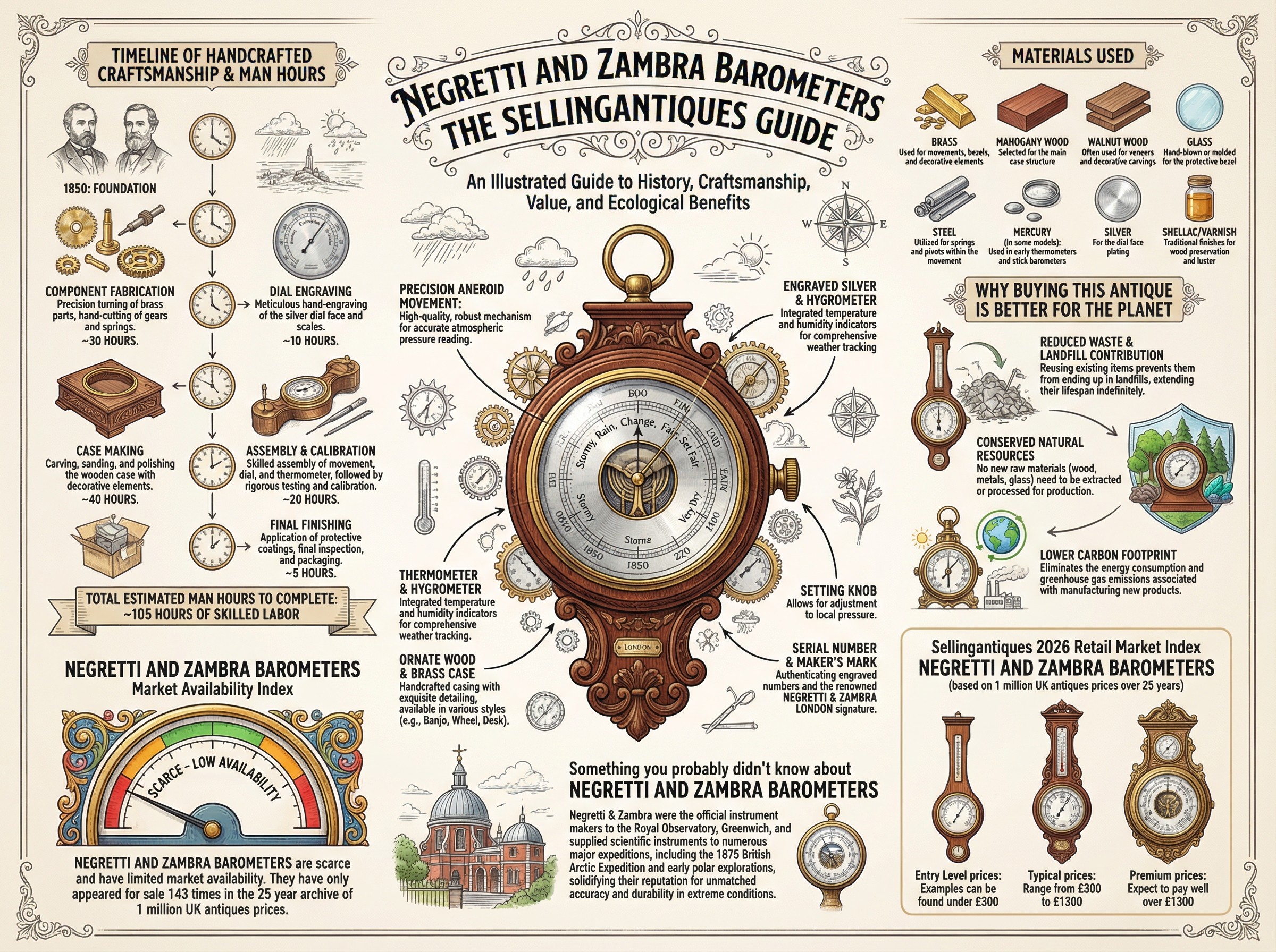 Negretti And Zambra Barometers Guide Infographic