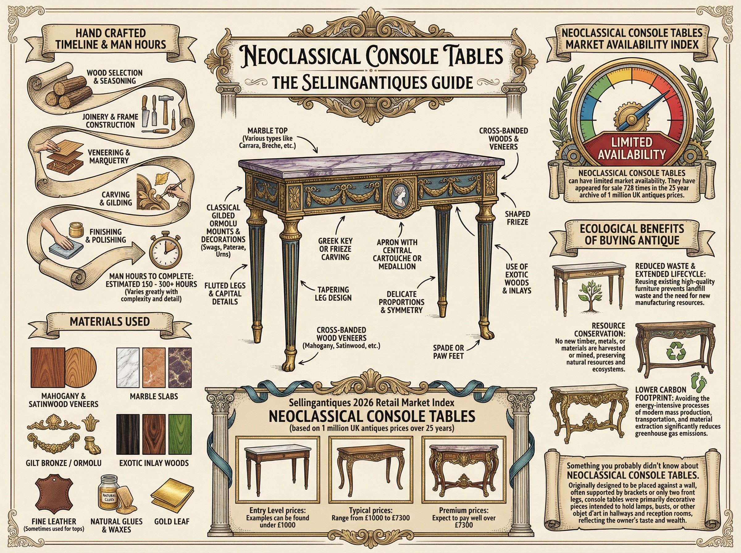 Neoclassical Console Tables Guide Infographic