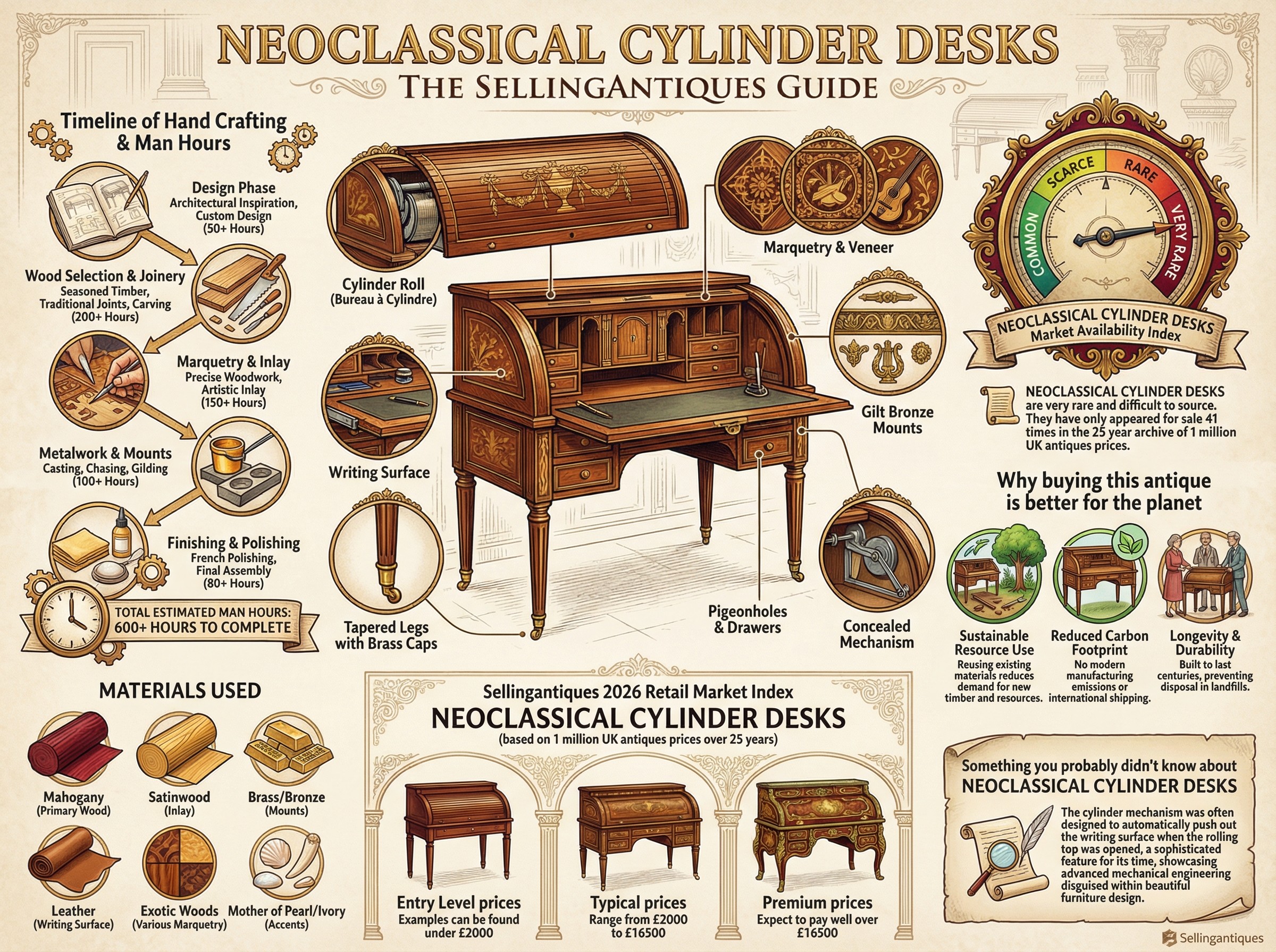 Neoclassical Cylinder Desks Guide Infographic