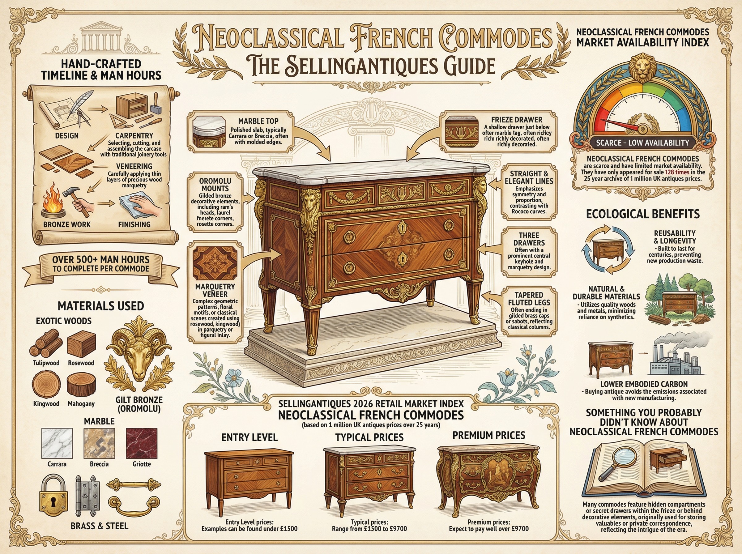 Neoclassical French Commodes Guide Infographic