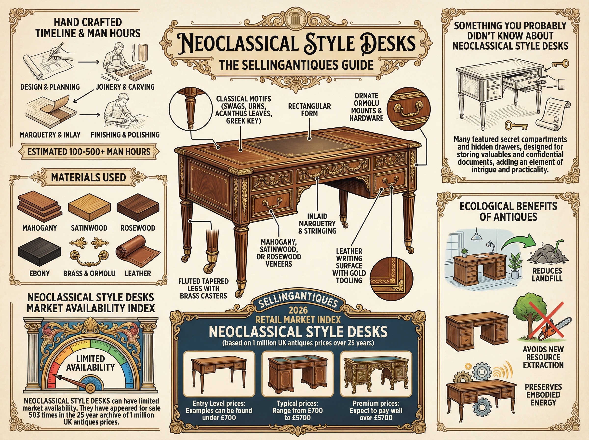 Neoclassical Style Desks Guide Infographic