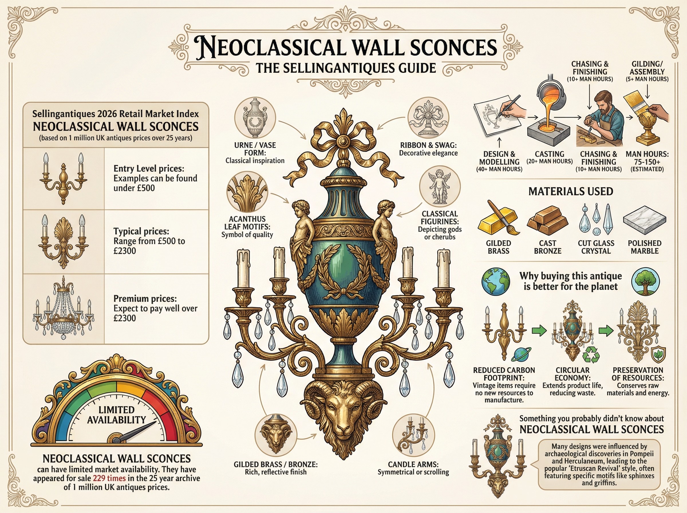 Neoclassical Wall Sconces Guide Infographic