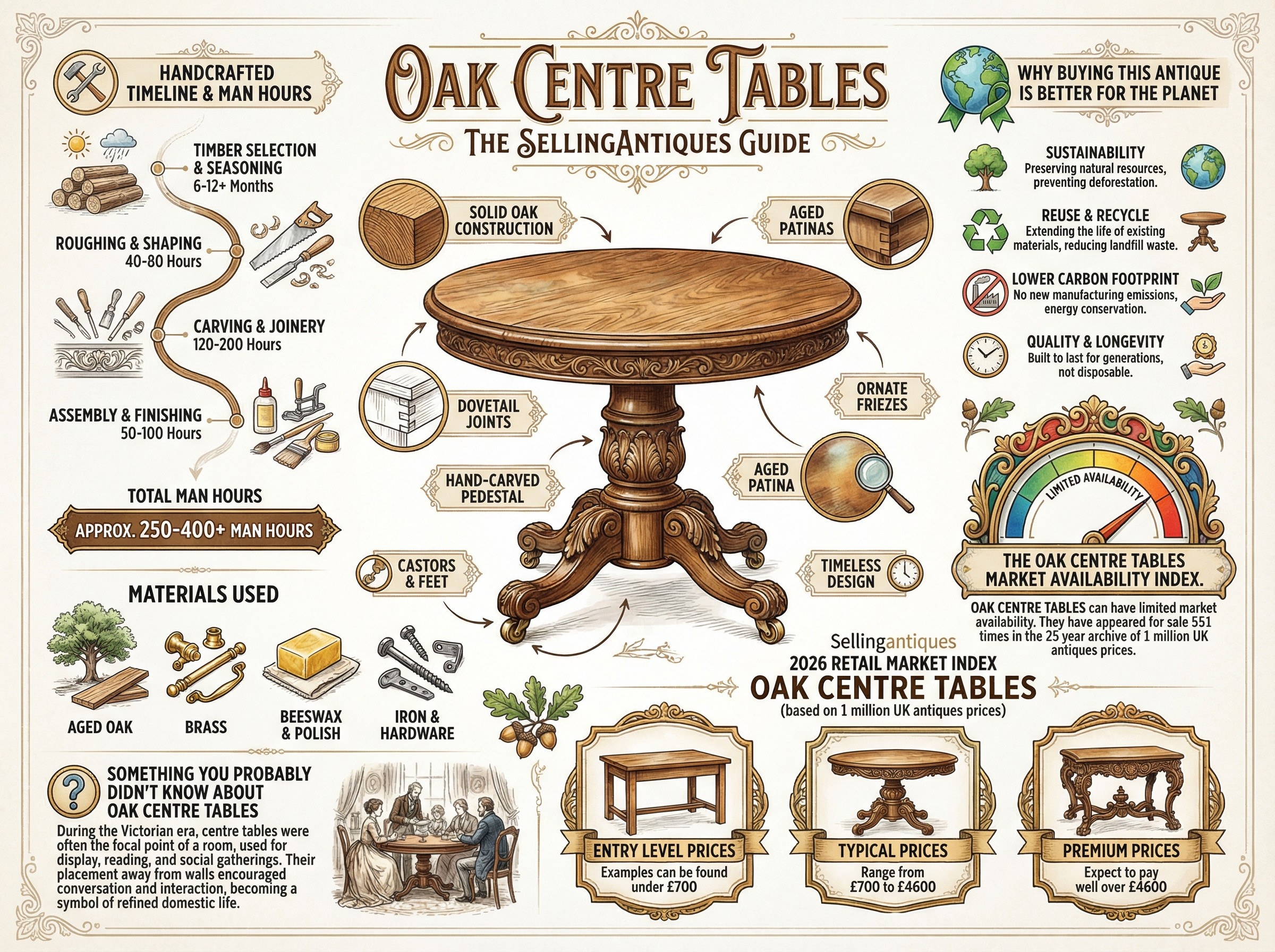 Oak Centre Tables Guide Infographic