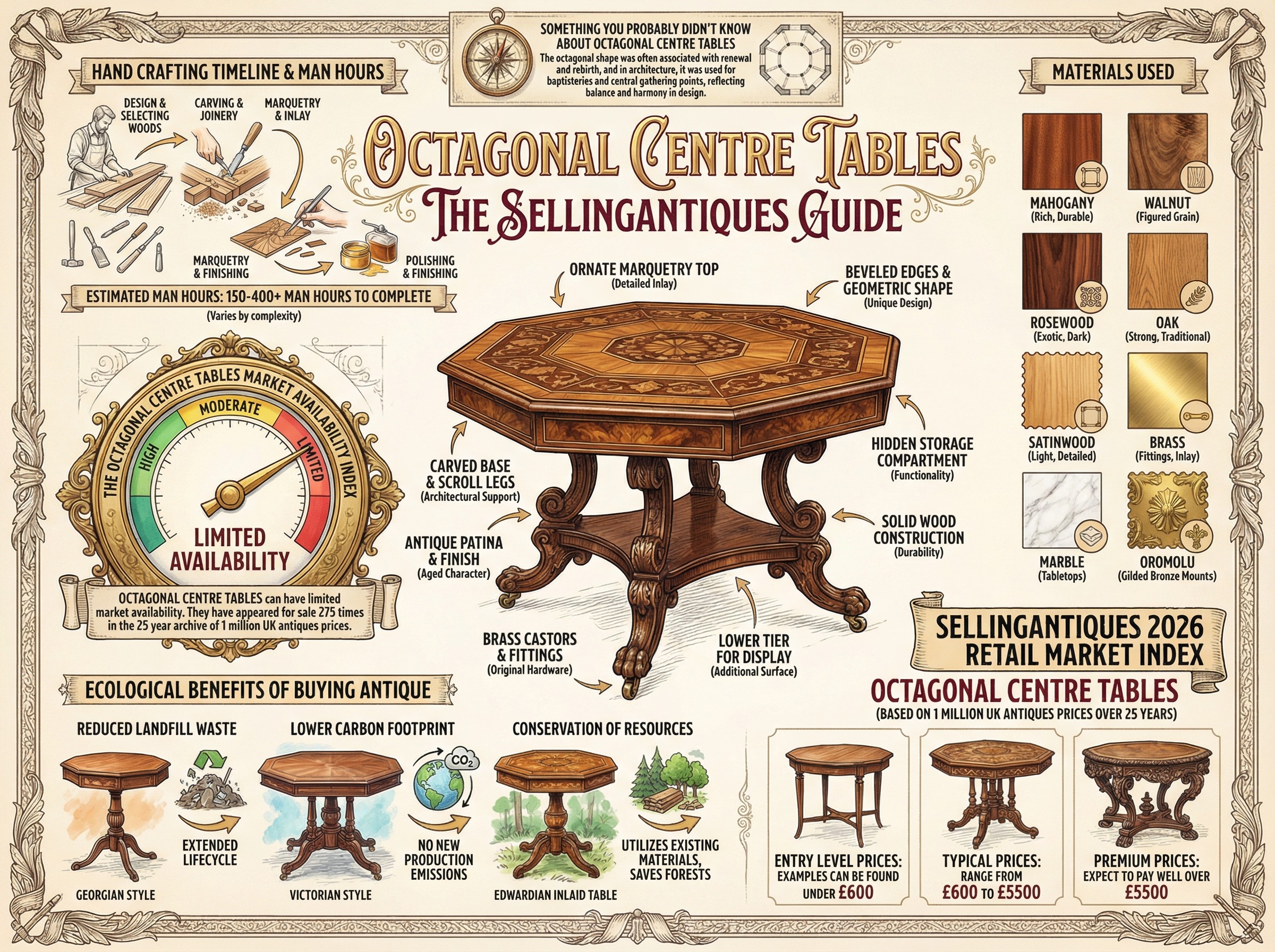 Octagonal Centre Tables Guide Infographic