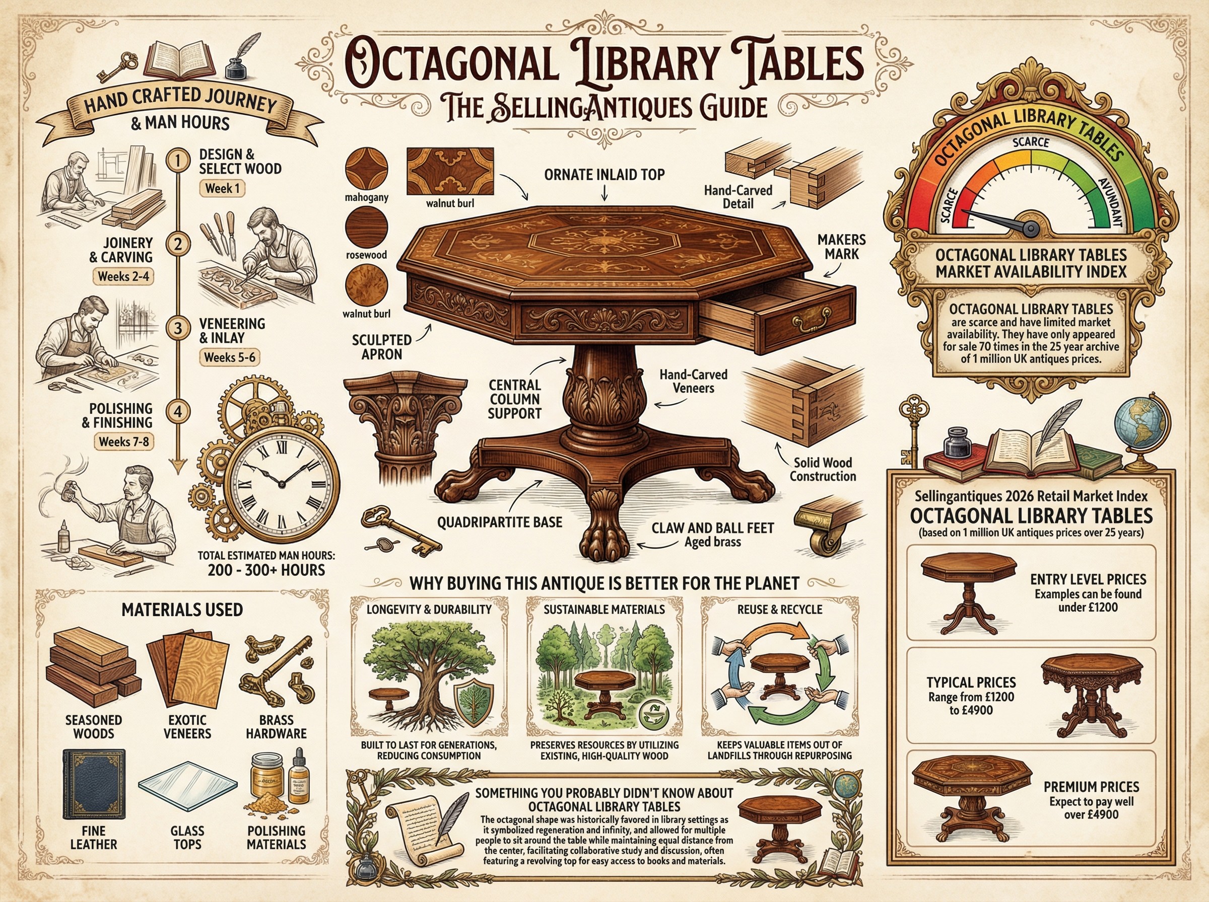 Octagonal Library Tables Guide Infographic