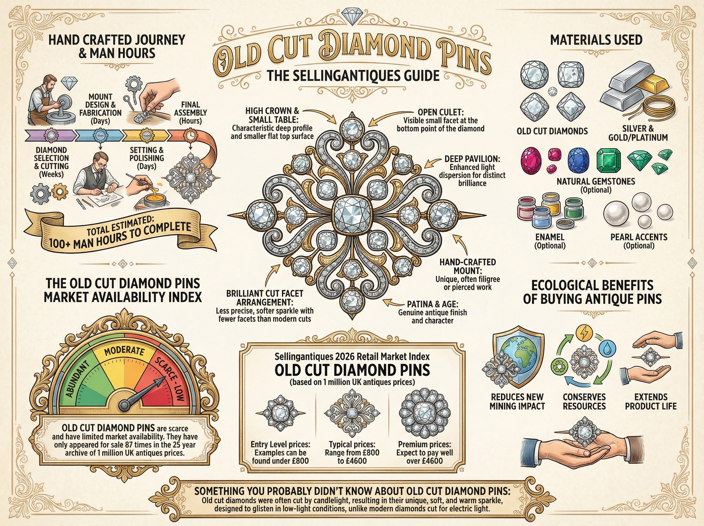 Old Cut Diamond Pins Guide Infographic