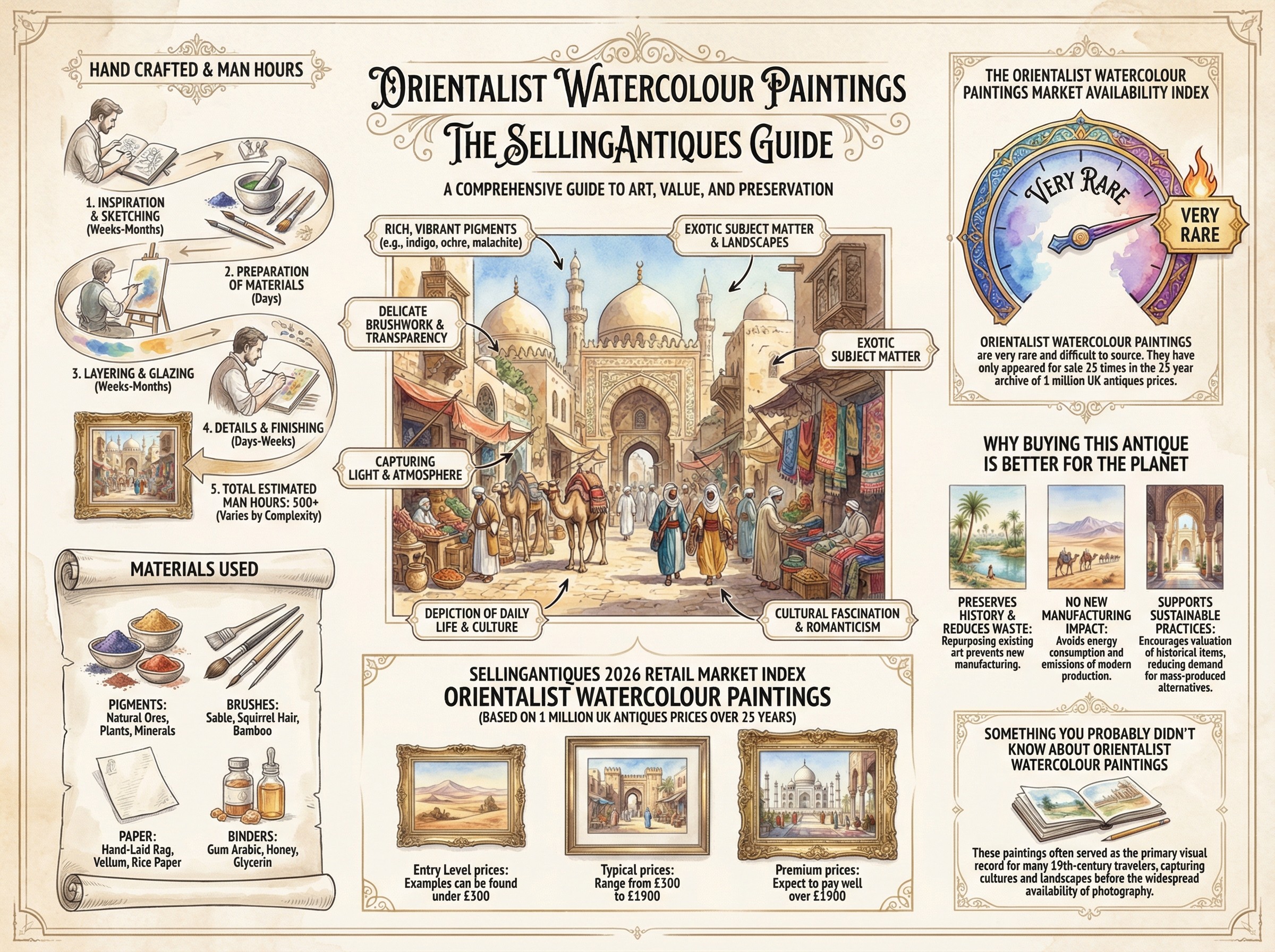 Orientalist Watercolour Paintings Guide Infographic