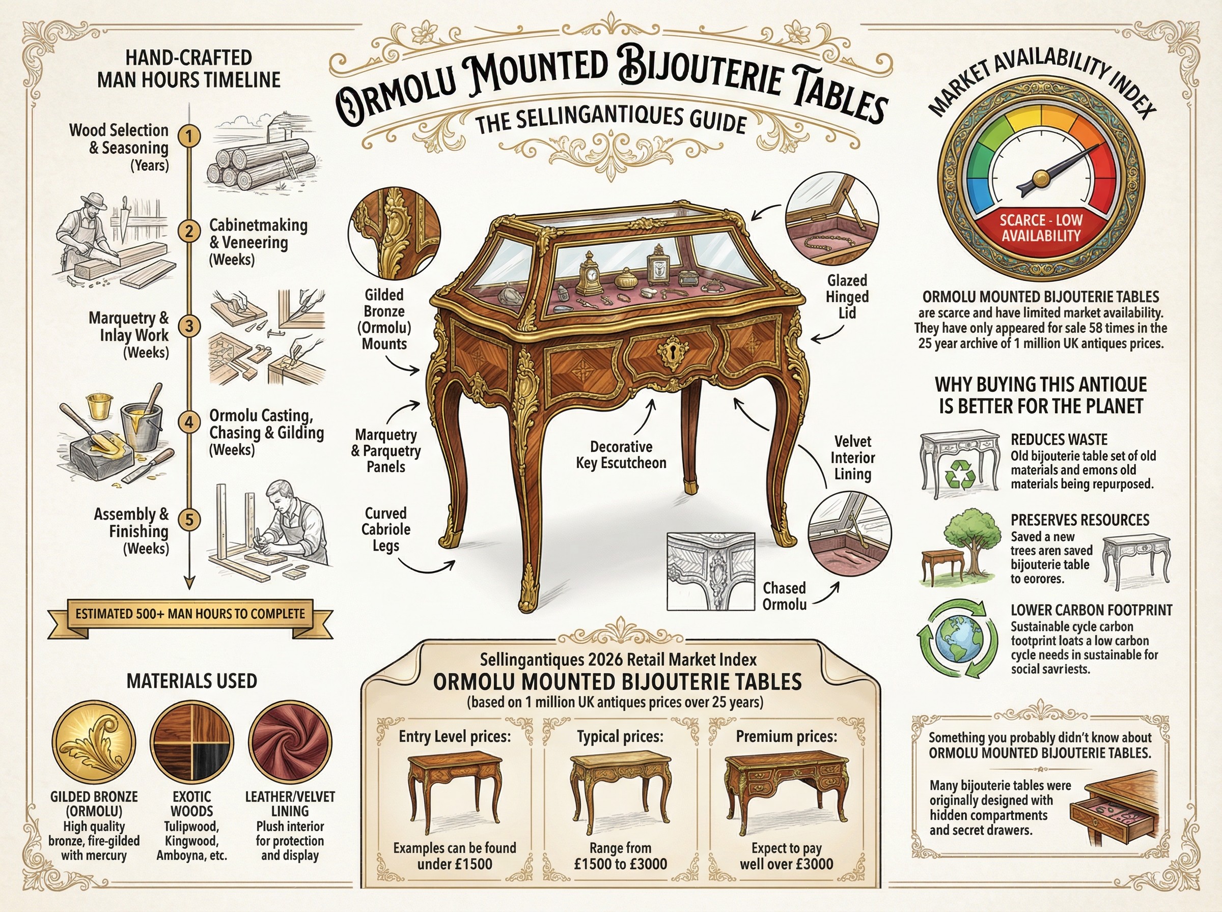 Ormolu Mounted Bijouterie Tables Guide Infographic